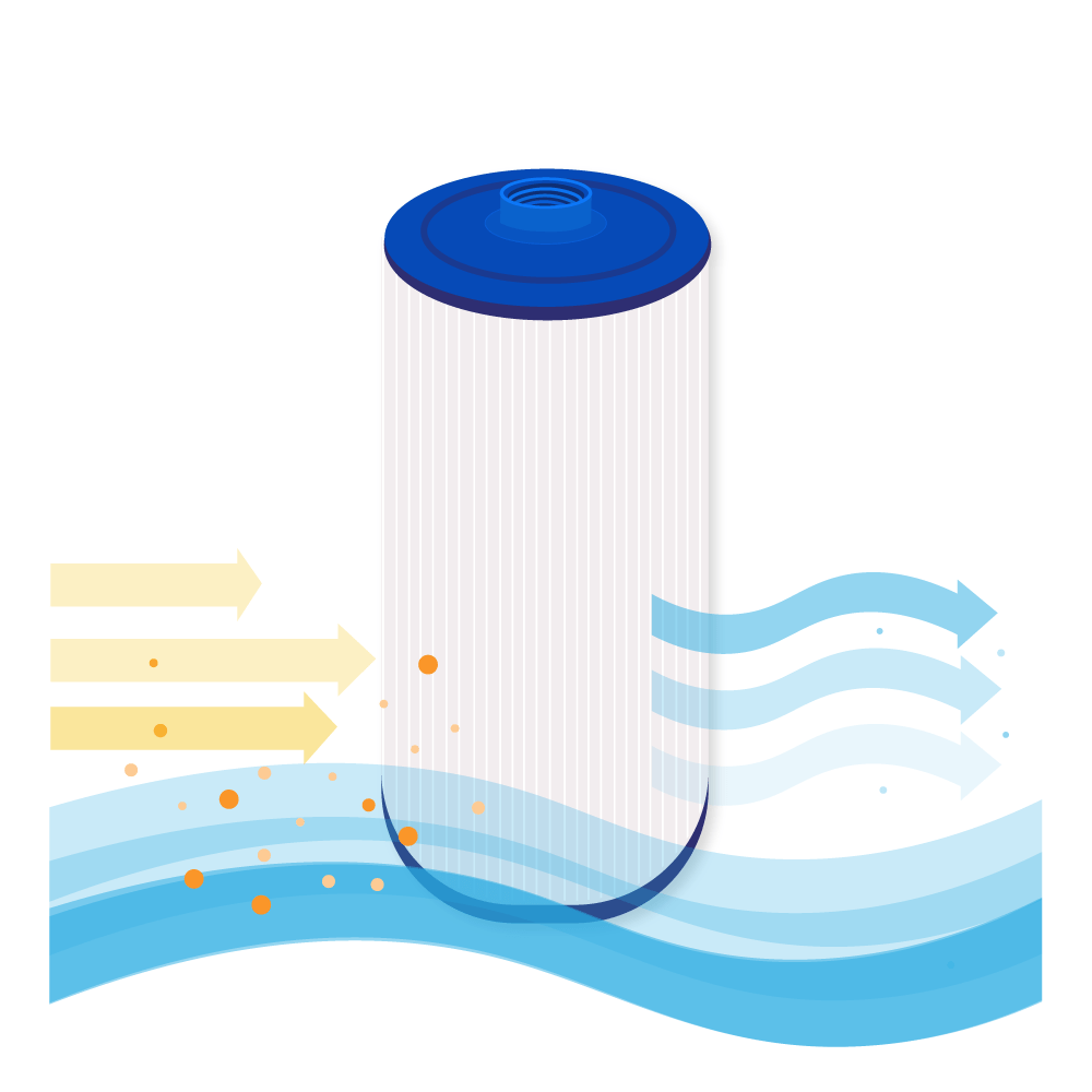 Un filtro bianco con frecce che rappresentano l'acqua che scorre attraverso di esso, rimuovendo le particelle arancioni.
