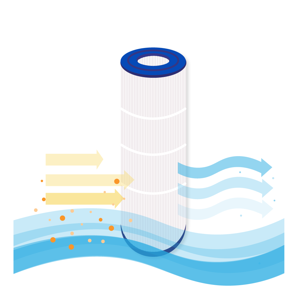 Un filtro cilindrico con parte superiore e inferiore blu. Le frecce mostrano il flusso d'acqua e la rimozione delle particelle.