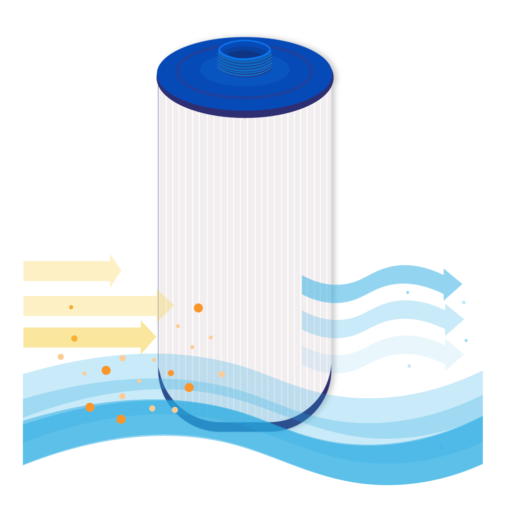 Un diagramma che mostra un filtro cilindrico con frecce che indicano il flusso d'acqua e la rimozione delle particelle.
