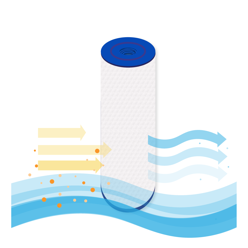 Diagramma di un filtro dell'acqua con frecce che mostrano il flusso dell'acqua e le particelle filtrate. Il filtro è blu e bianco.