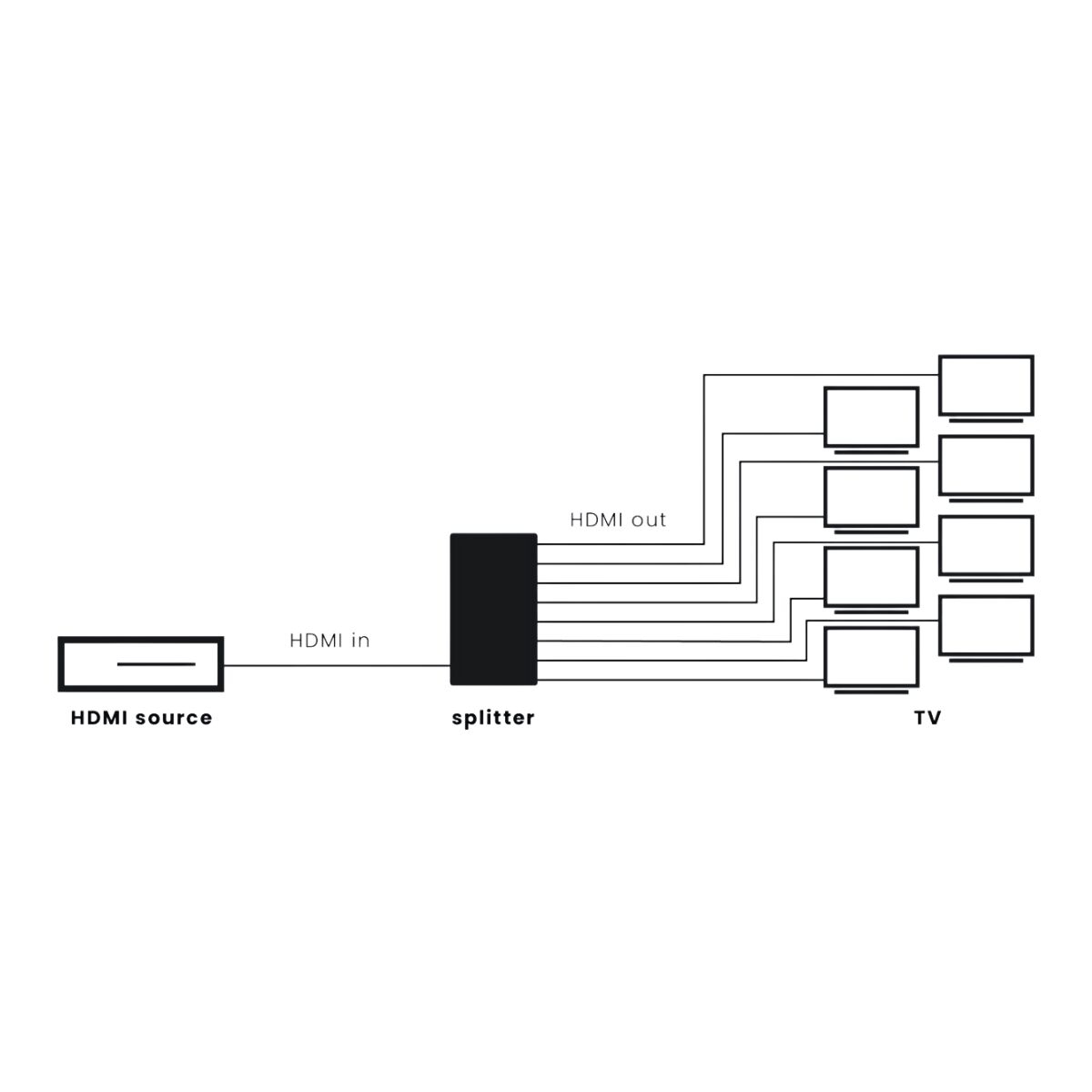 A diagram showing an HDMI source connected to a splitter, distributing the signal to multiple TV screens.