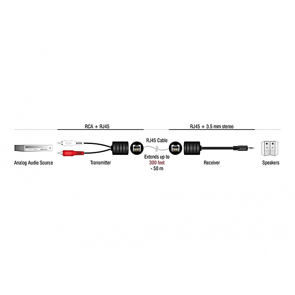 Diagramma mostra componenti audio: sorgente analogica, trasmettitore, cavo RJ45, ricevitore e altoparlanti.