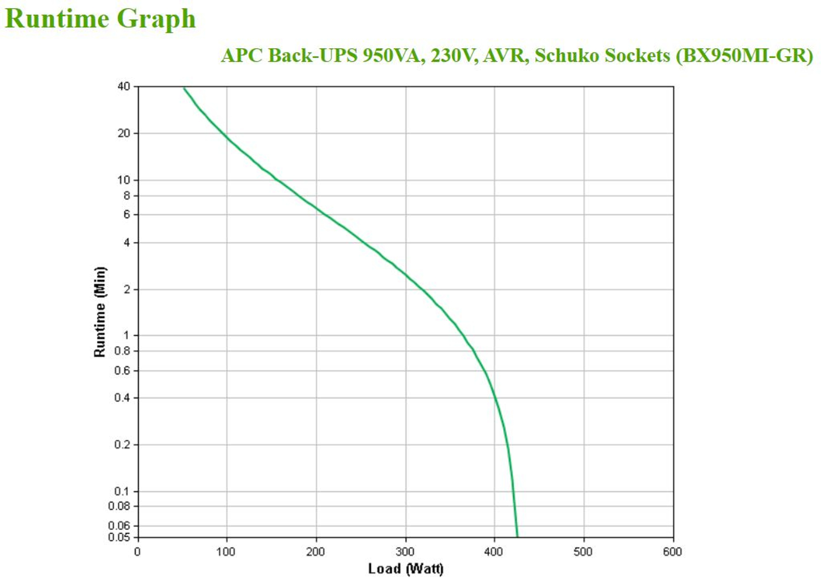Laufzeitdiagramm für APC Back-UPS, das Last vs. Laufzeit in Minuten auf grünem Rasterhintergrund zeigt.