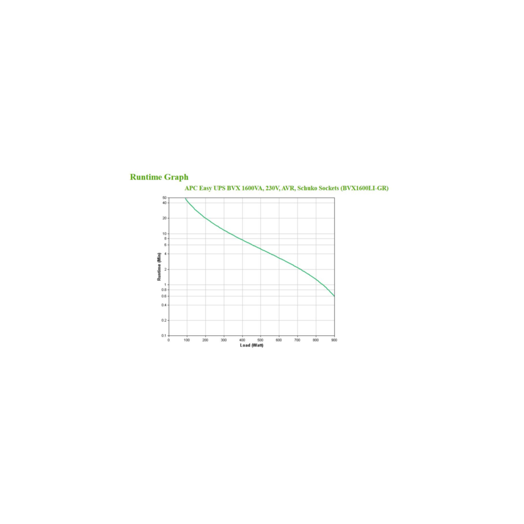 Laufzeitdiagramm mit abnehmender Kurve. X-Achse: Last (Watt). Y-Achse: Laufzeit (Min). Text: APC Easy UPS BVX.
