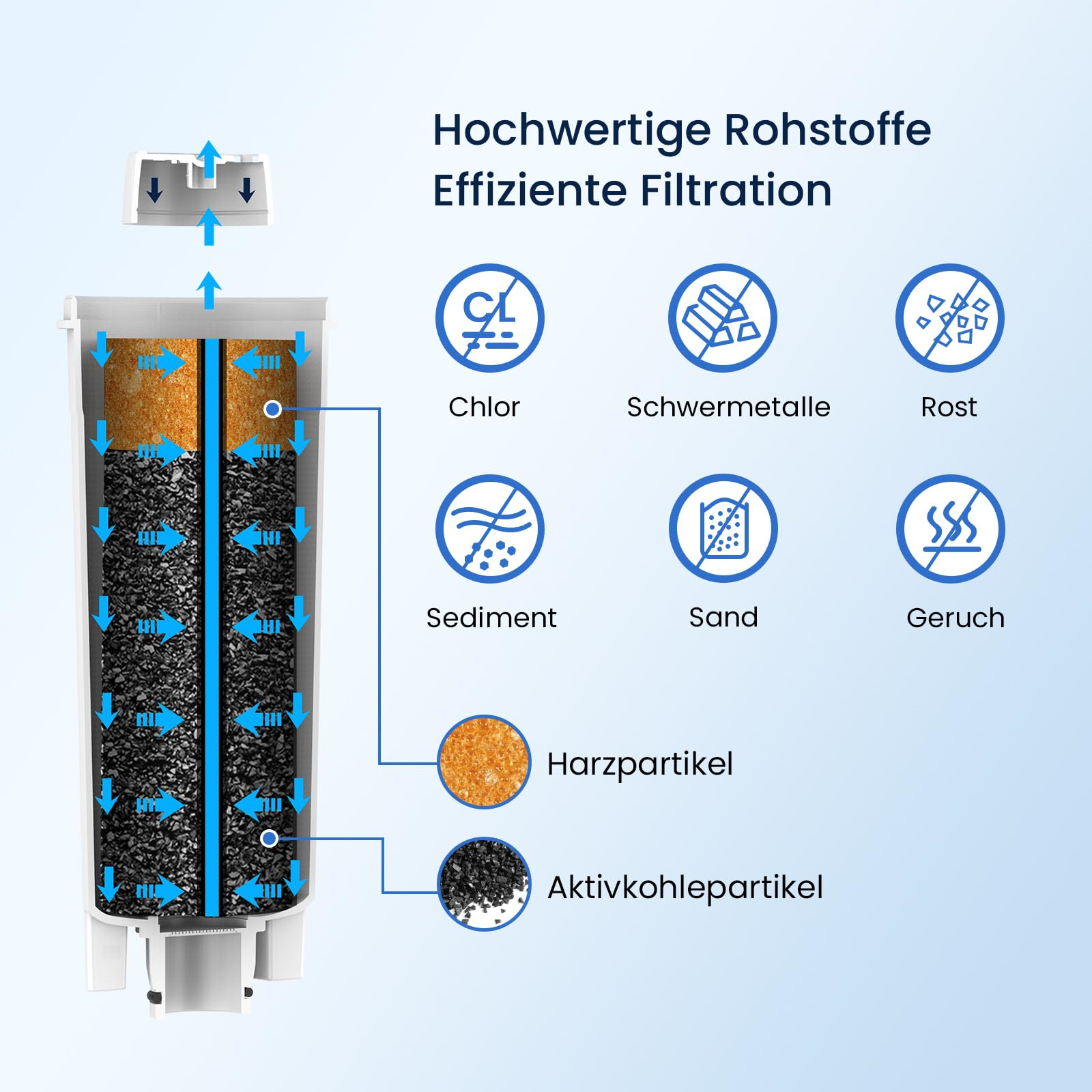 Ein Diagramm eines Wasserfilters. Pfeile zeigen den Wasserfluss durch die verschiedenen Schichten und entfernen Verunreinigungen.