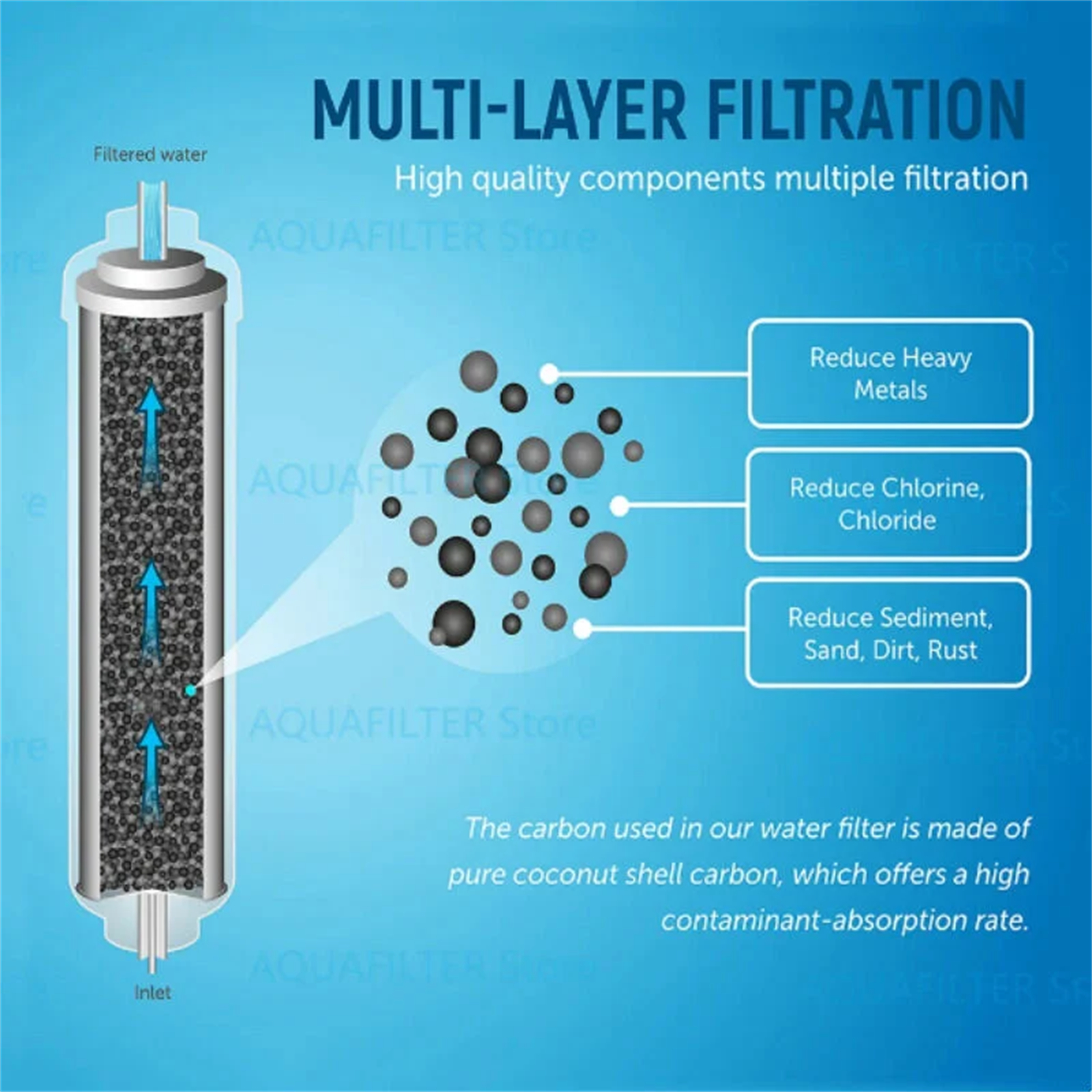 Diagramm eines Wasserfilters, das die mehrschichtige Filtration zeigt.