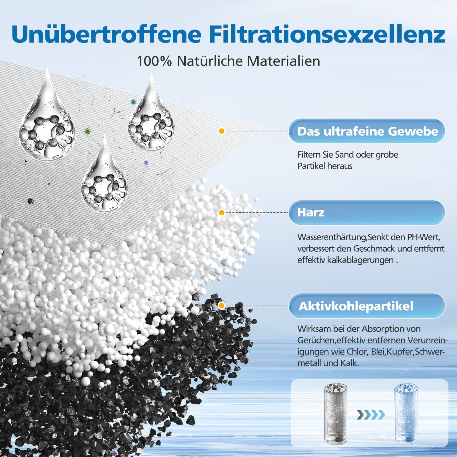 Das Bild zeigt ein Filtrationssystem mit Schichten: ultrafeines Gewebe, Harz und Aktivkohlepartikel.