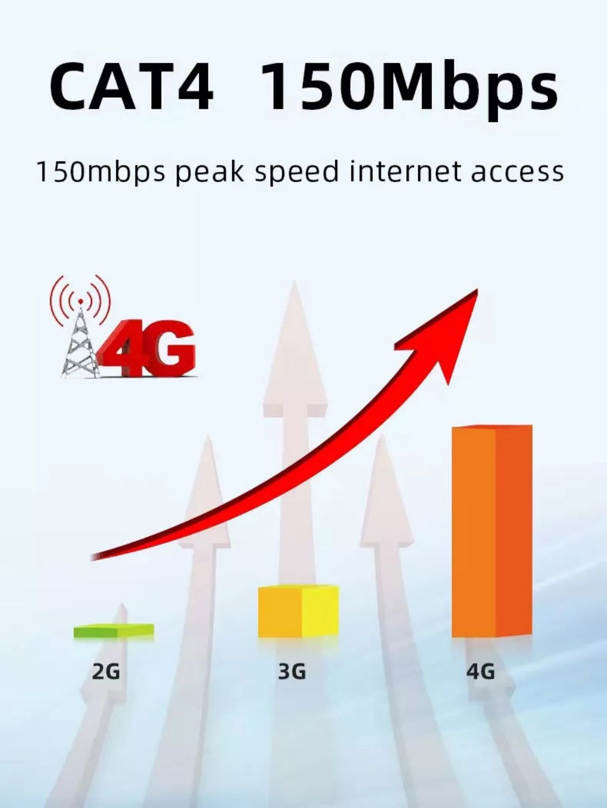 Ein Diagramm, das einen Anstieg von 2G auf 4G Internetzugangsgeschwindigkeit zeigt, mit einem roten Pfeil, der den Trend anzeigt.