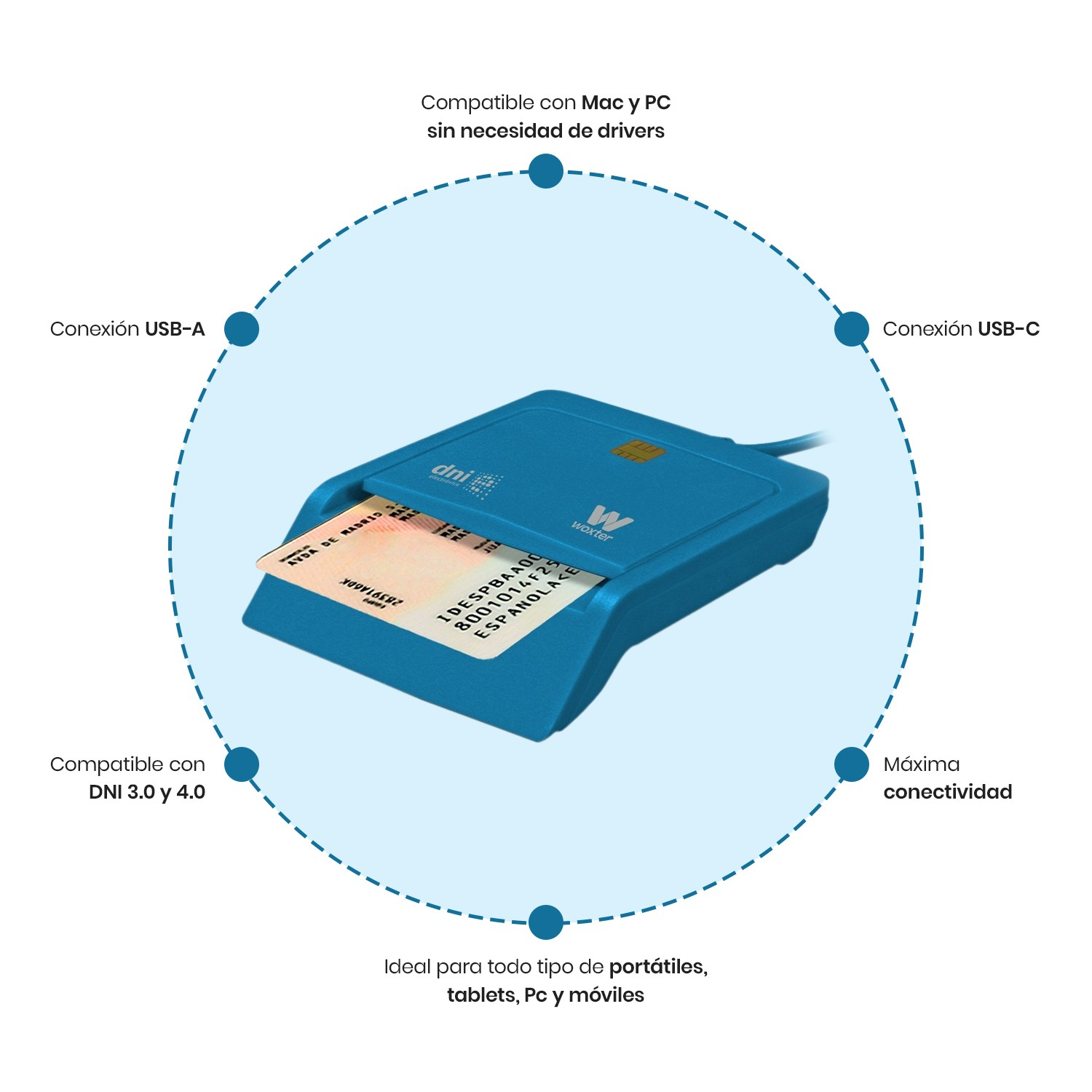 Un lector de tarjetas azul con una tarjeta DNI está rodeado de información de compatibilidad y conectividad.