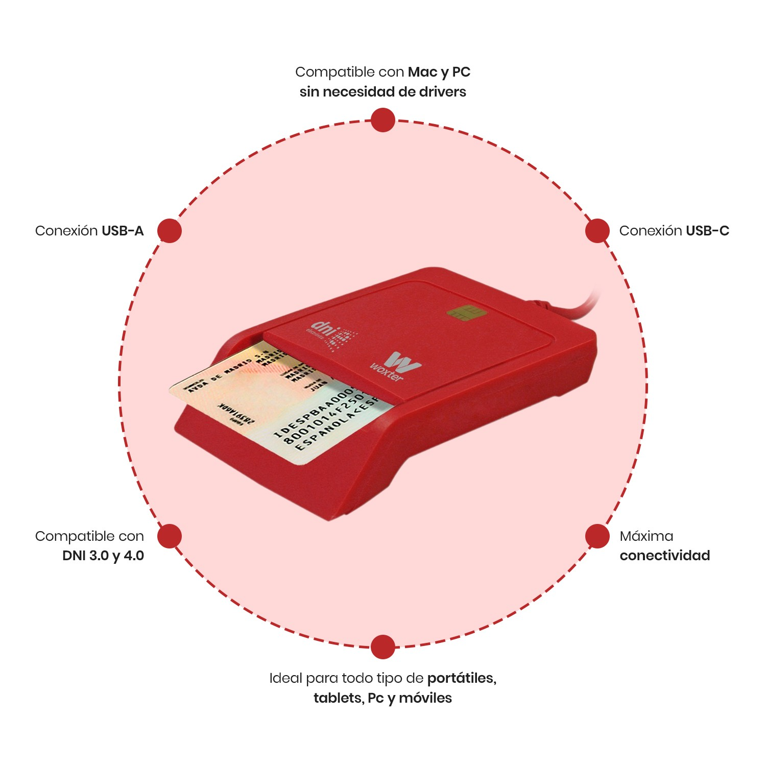 Un lector de tarjetas rojo con una tarjeta DNI está rodeado de información de compatibilidad y conectividad.