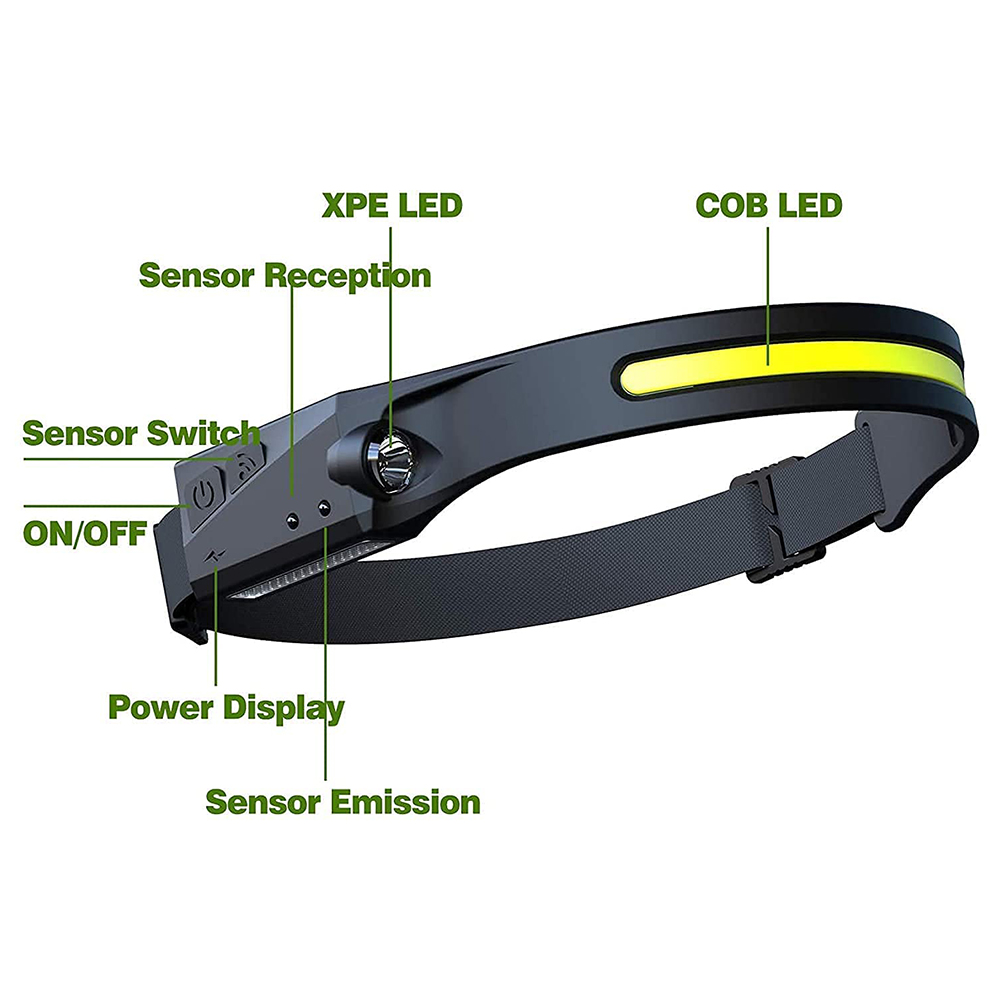 Eine schwarze Stirnlampe mit mehreren beschrifteten Komponenten: XPE-LED, COB-LED, Sensorschalter, Leistungsanzeige usw. Schwarzes Band.