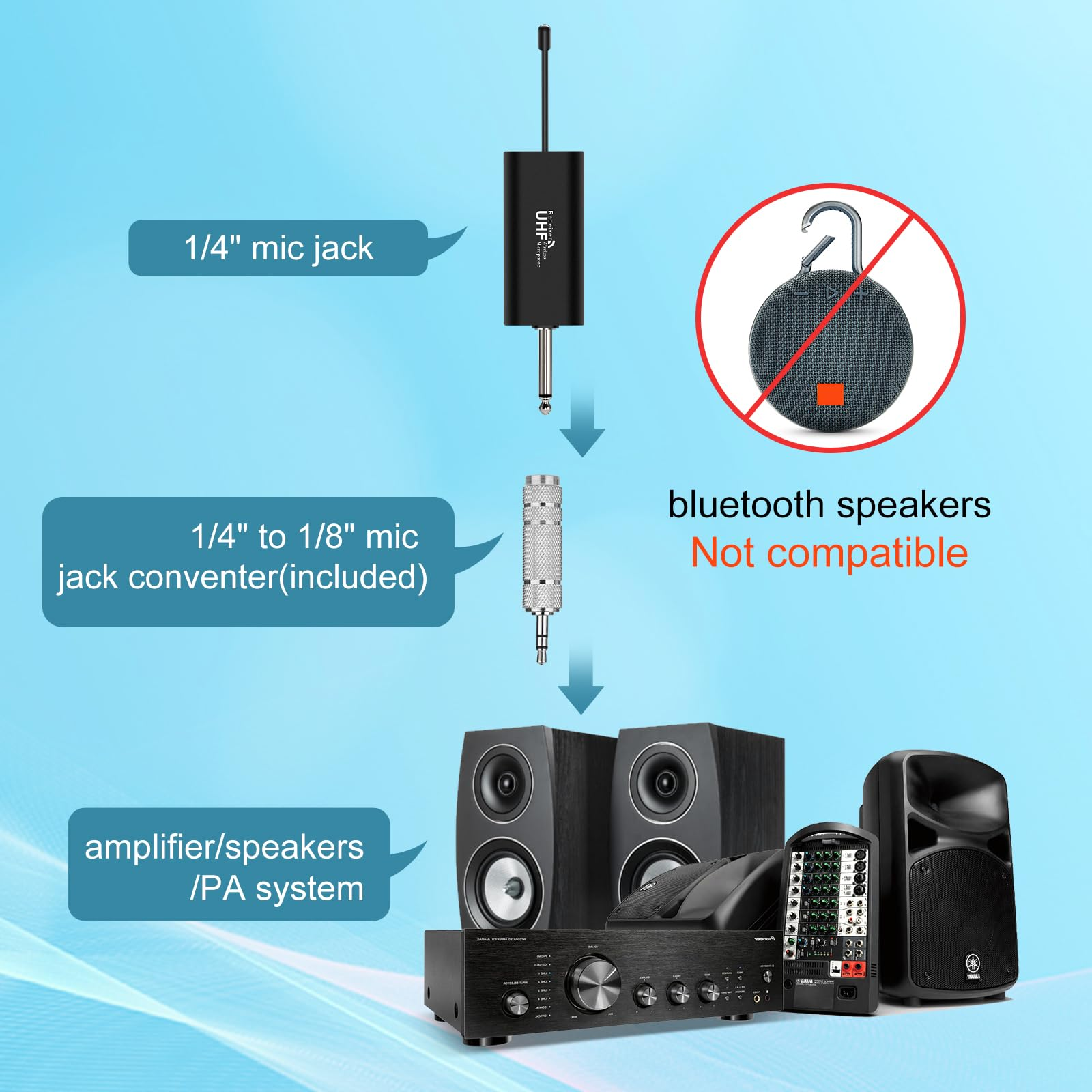 Aufbau mit 1/4-Zoll-Mikrofonanschluss, 1/4-Zoll-zu-1/8-Zoll-Mikrofonanschluss-Konverter und Lautsprechern. Bluetooth-Lautsprecher sind durchgestrichen.