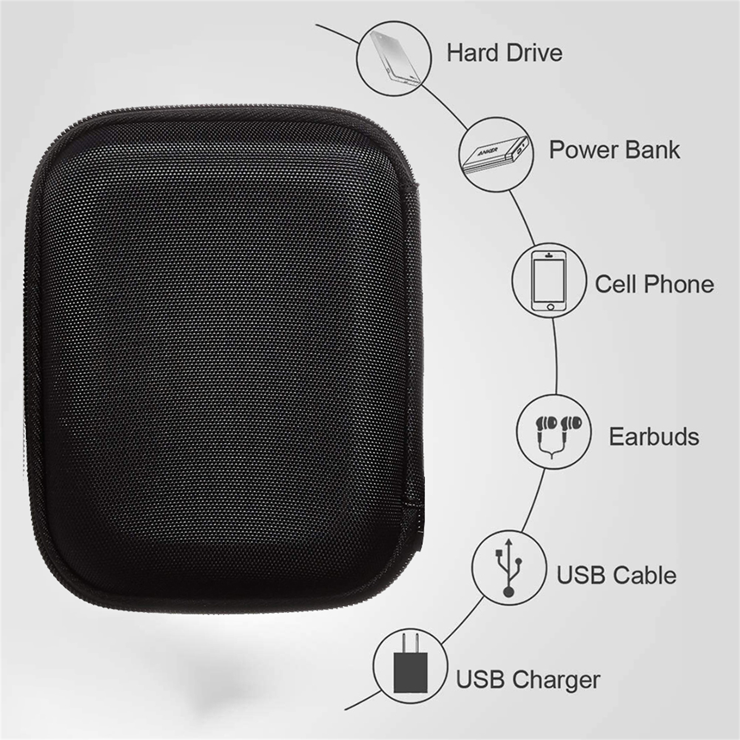 Eine schwarze Hülle mit Reißverschluss. Beschriftet mit Festplatte, Powerbank, Handy, Ohrhörern, USB-Kabel und Ladegerät.