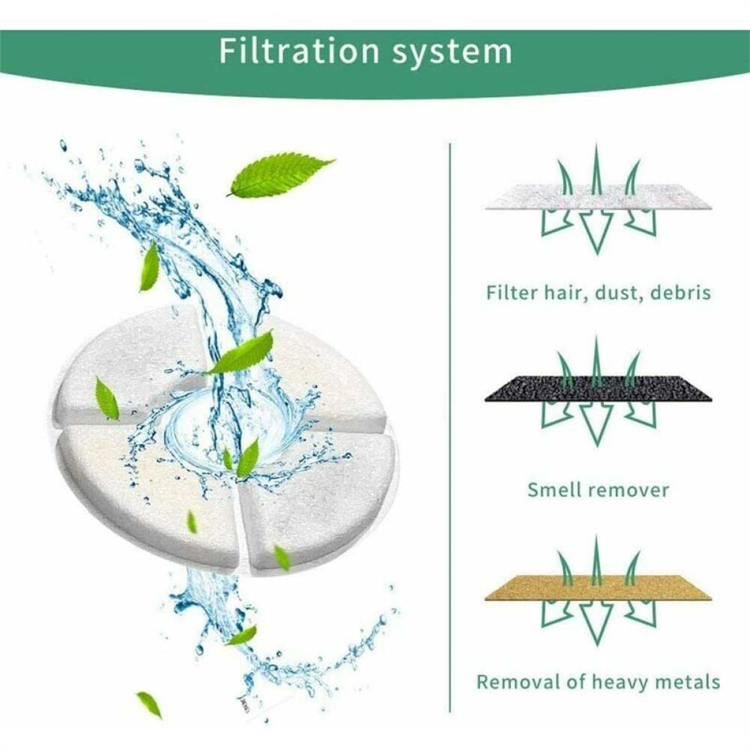 Diagramm eines Filtrationssystems. Wasser mit Blättern, Filter für Haare/Staub/Schmutz, Geruchsentferner, Schwermetallentfernung.