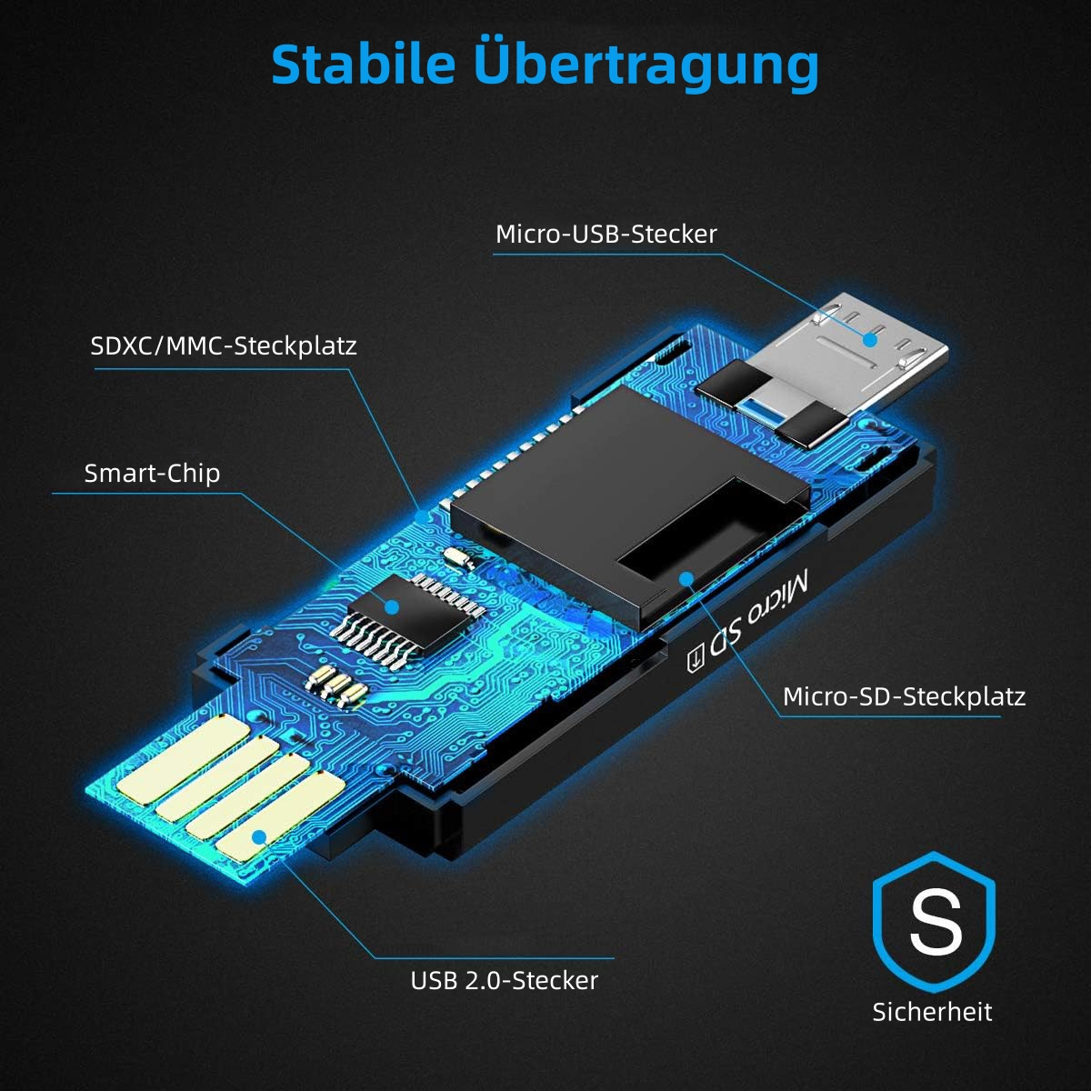Ein Querschnitt durch einen Datenkartenleser. Text: Stabile Übertragung, Micro-USB, SDXC/MMC, Smart-Chip, Micro-SD, USB 2.0 und S.