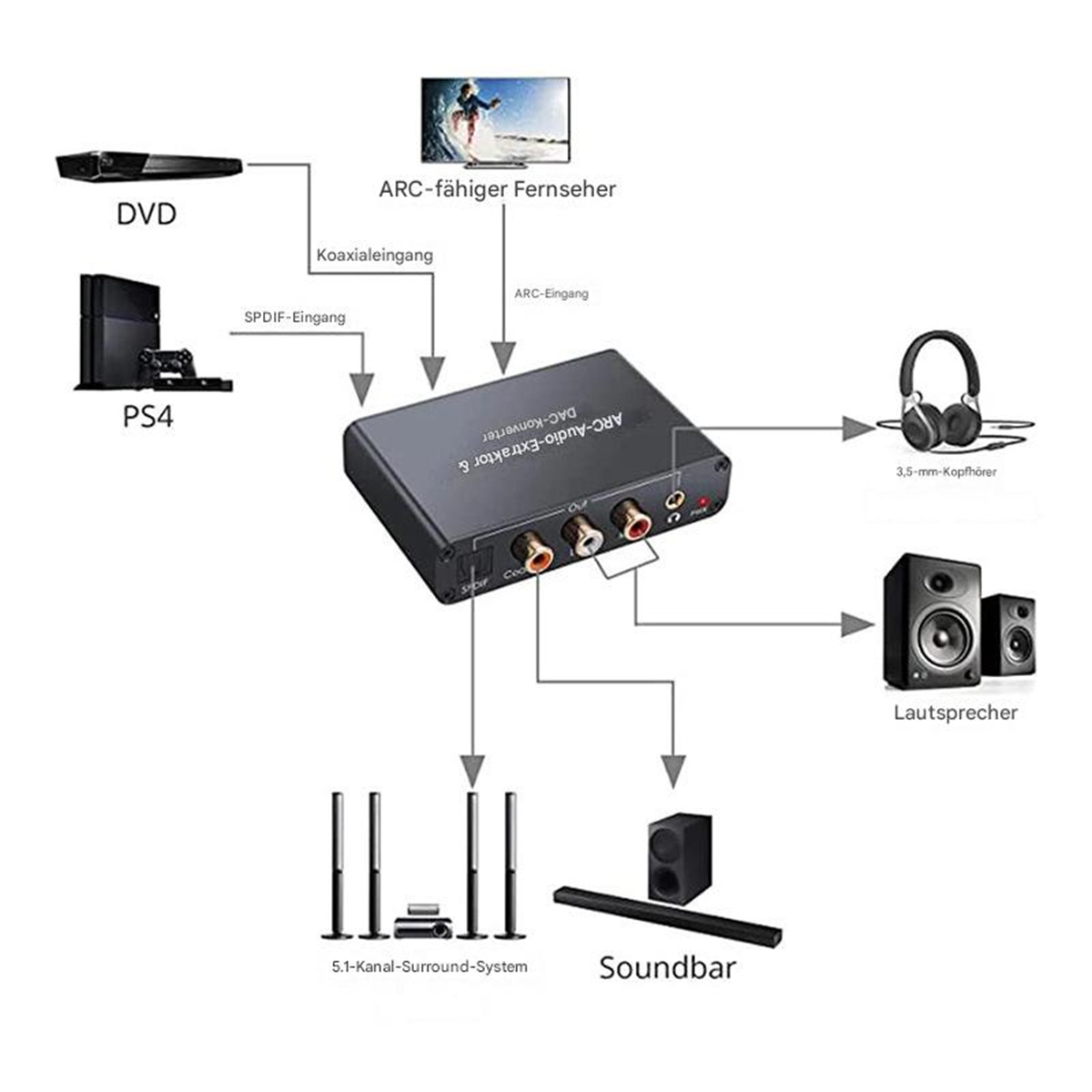 Diagramm, das verschiedene Audiogeräte zeigt, die mit einer Konverterbox verbunden sind, einschließlich eines Fernsehers und Lautsprechern.