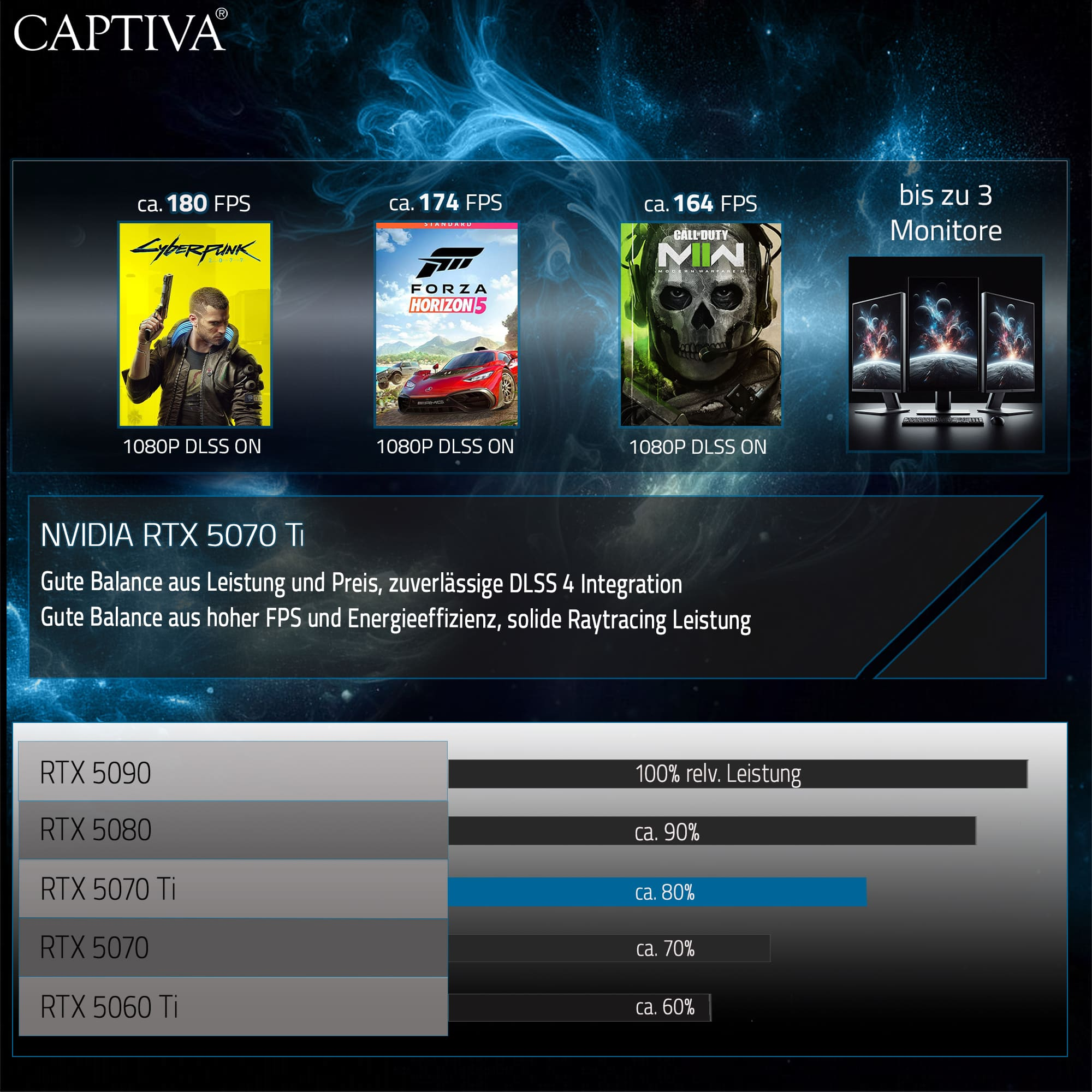 Obraz pokazuje wydajność gier z NVIDIA RTX 5070 Ti, z tytułami gier i szczegółami FPS.