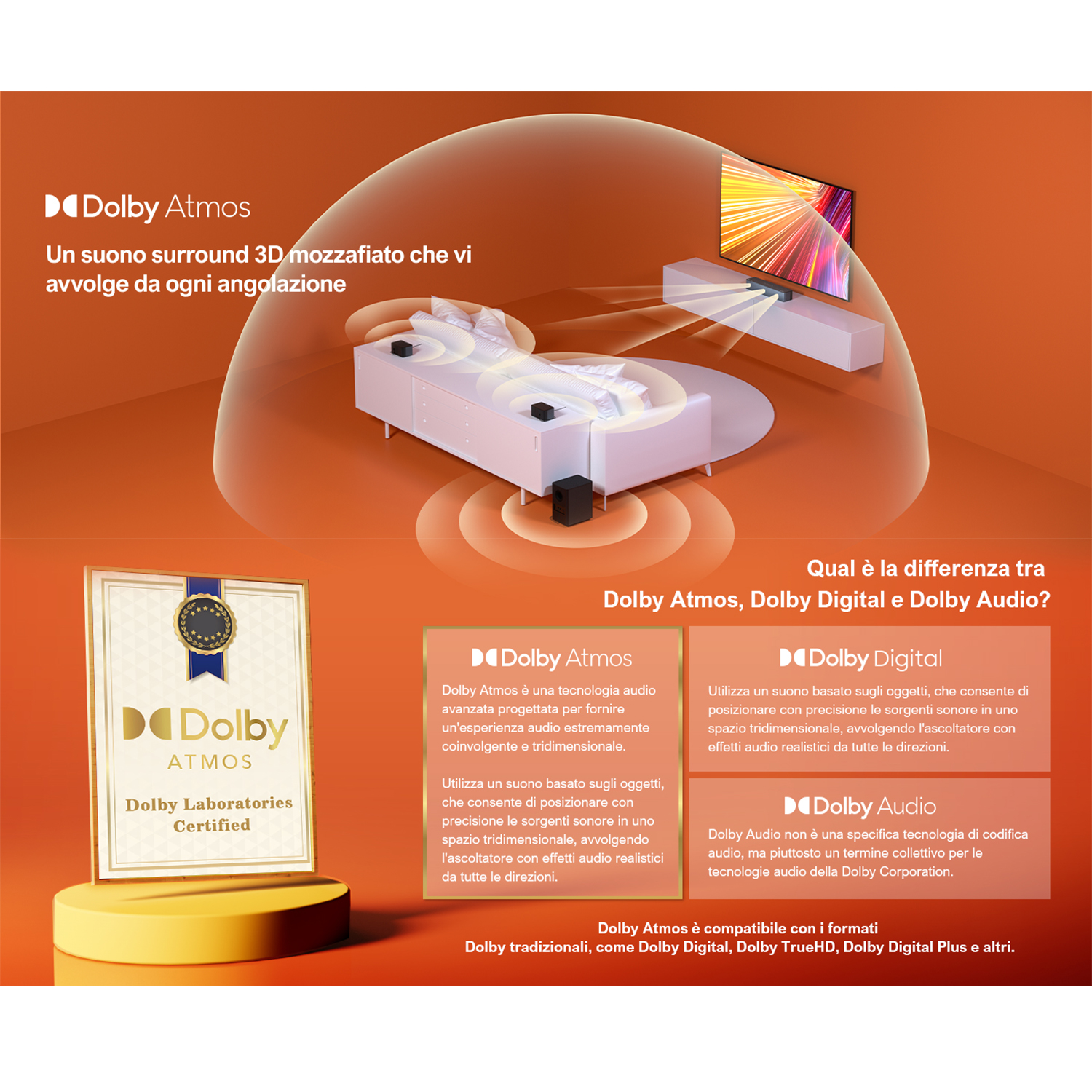 Diagramma che spiega Dolby Atmos. Include un sigillo certificato Dolby Atmos e informazioni su Dolby Digital e Audio.
