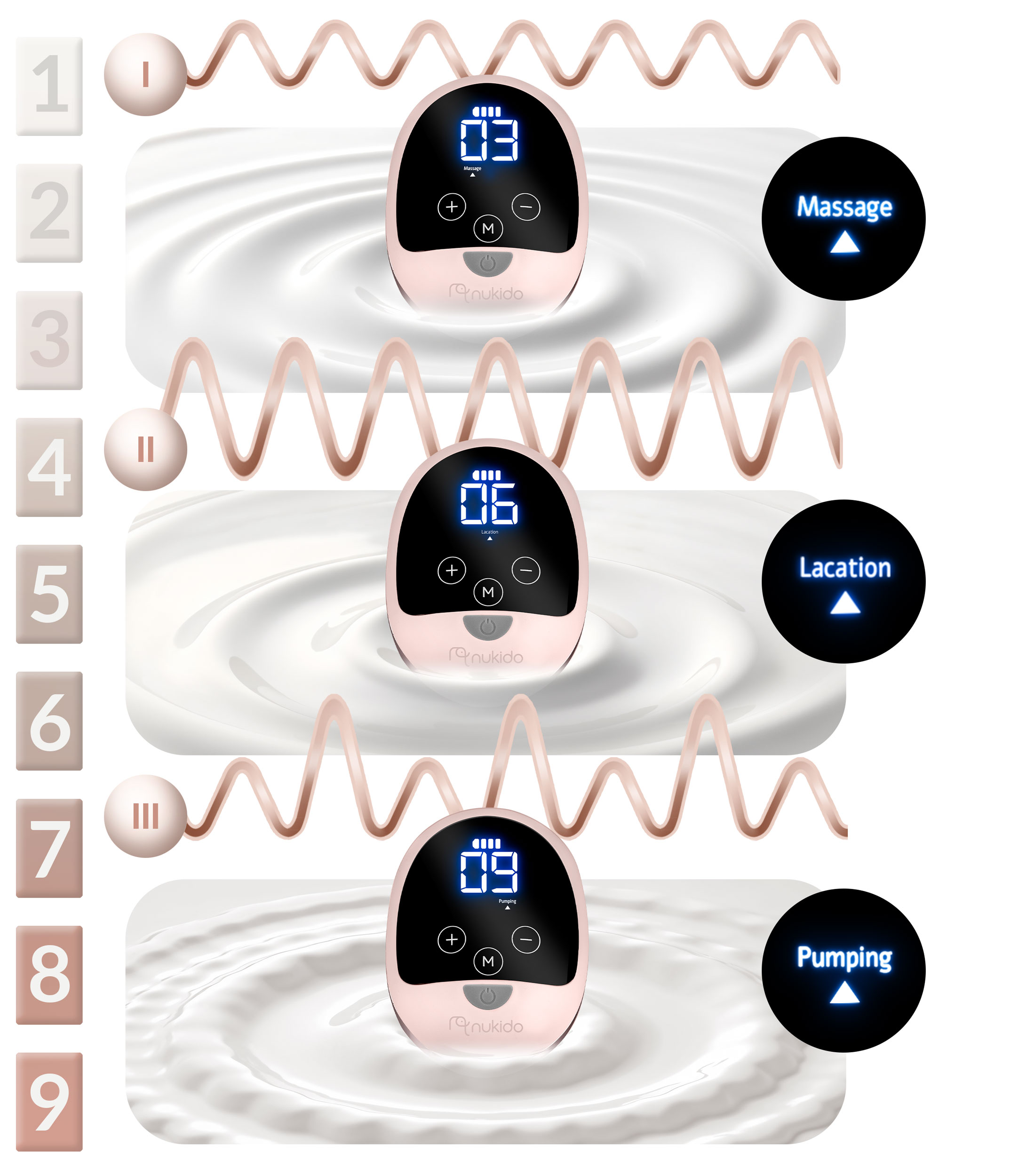 Schemat pokazujący pompkę do piersi z poziomami i trybami: masaż, lokalizacja, pompowanie.