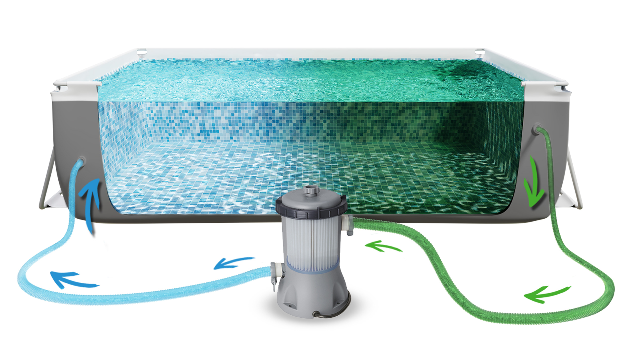 Prostokątny basen z systemem cyrkulacji wody. Strzałki pokazują przepływ wody: w, przez filtr, z powrotem do basenu.