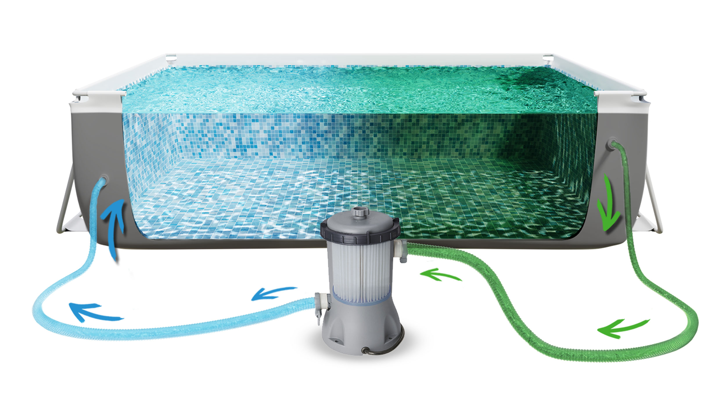 Schemat cyrkulacji wody w basenie. Niebieskie i zielone strzałki wskazują przepływ wody i filtr.