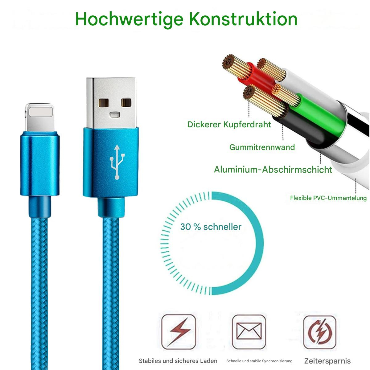 Blaues USB-Kabel mit Lightning-Anschluss, mit Ausschnitt, der Innendrähte zeigt. Text auf Deutsch. USB A und Lightning.