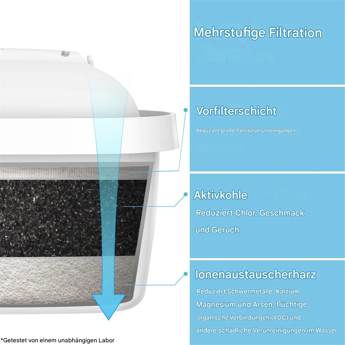 Ein Wasserfilter mit Schichten für mehrstufige Filtration, mit Text, der jede Schicht beschreibt.