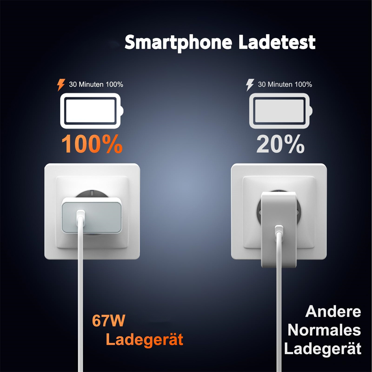 Zwei Steckdosen mit eingesteckten Ladekabeln. Eine zeigt 100 % Ladung, die andere 20 %. Text: Smartphone-Ladetest.