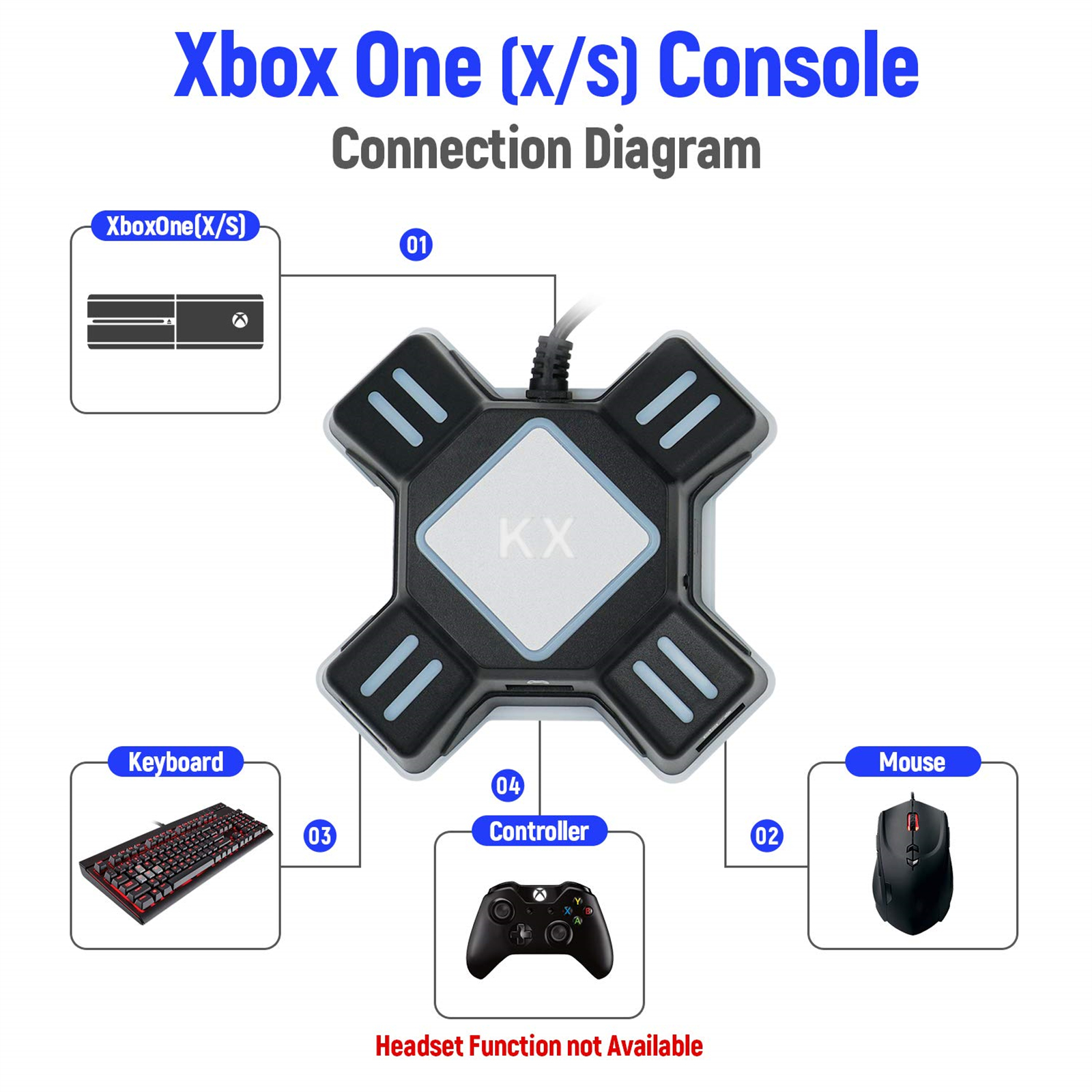 Ein Diagramm, das zeigt, wie eine Xbox One mit einer Tastatur, Maus und Controller verbunden ist.