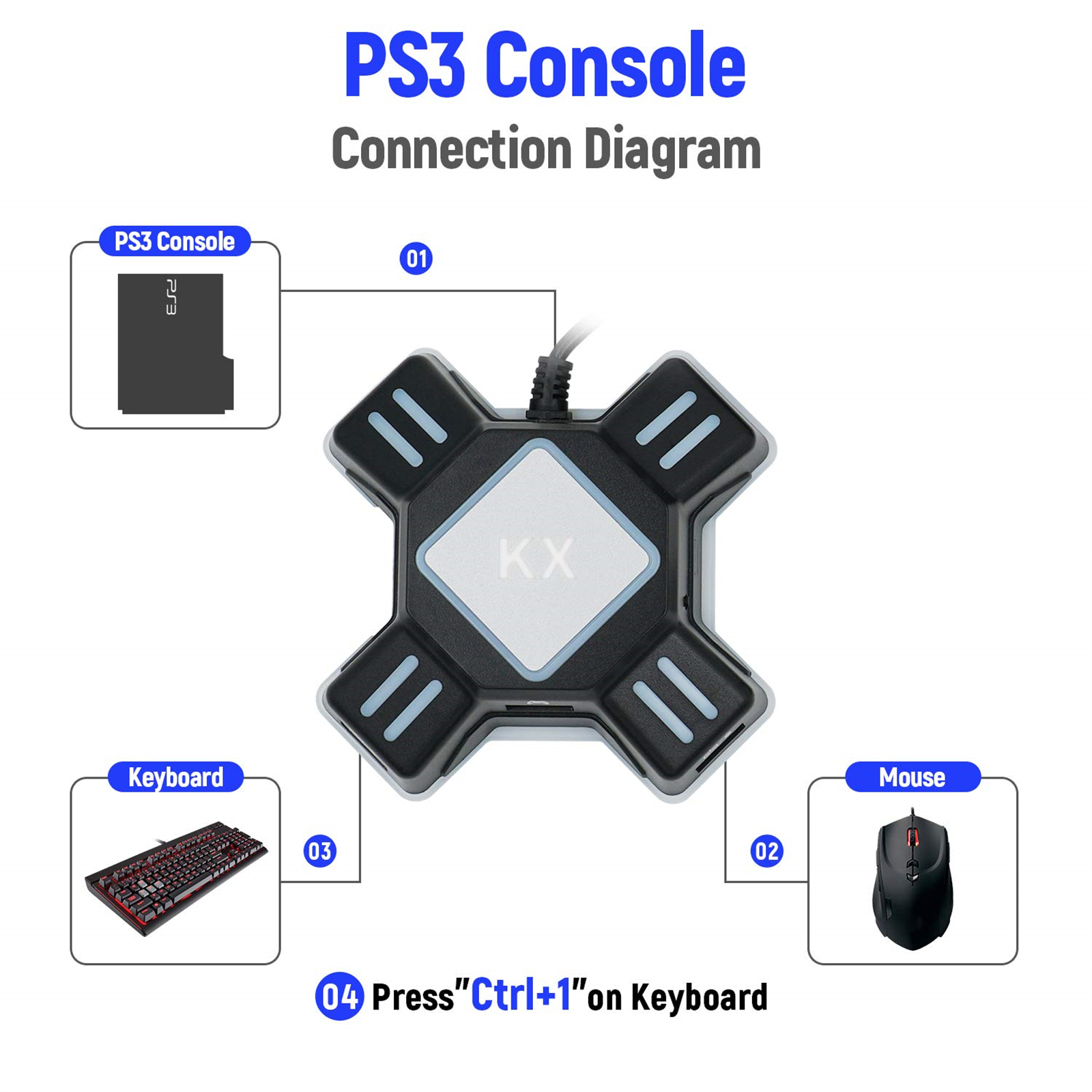 Diagramm, das die PS3-Konsolenverbindung zeigt. Enthält Tastatur, Maus und KX-Adapter. Textbeschriftungen.
