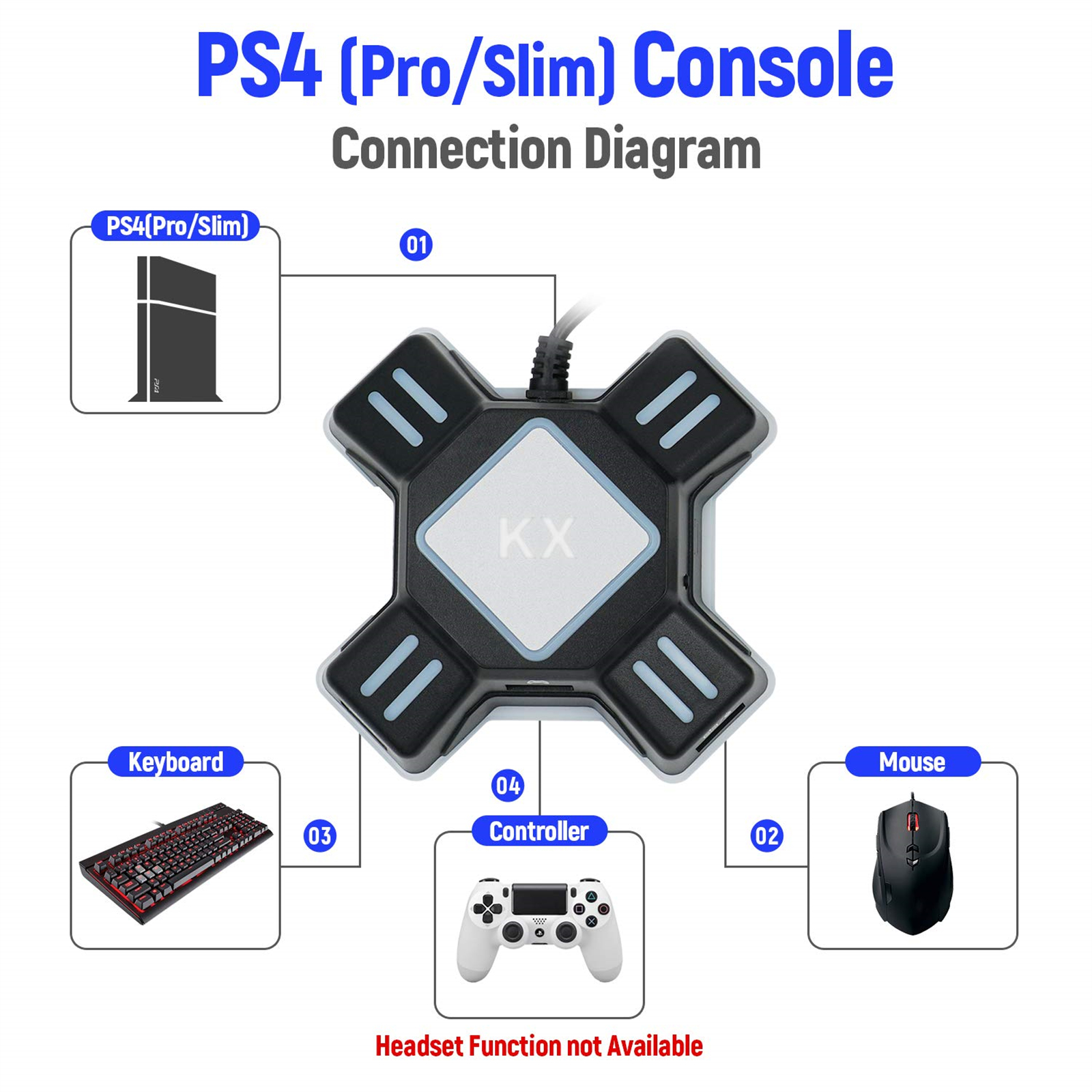 Diagramm, das die PS4-Konsolenverbindung zeigt. Enthält Tastatur, Maus und Controller. Textbeschriftungen.