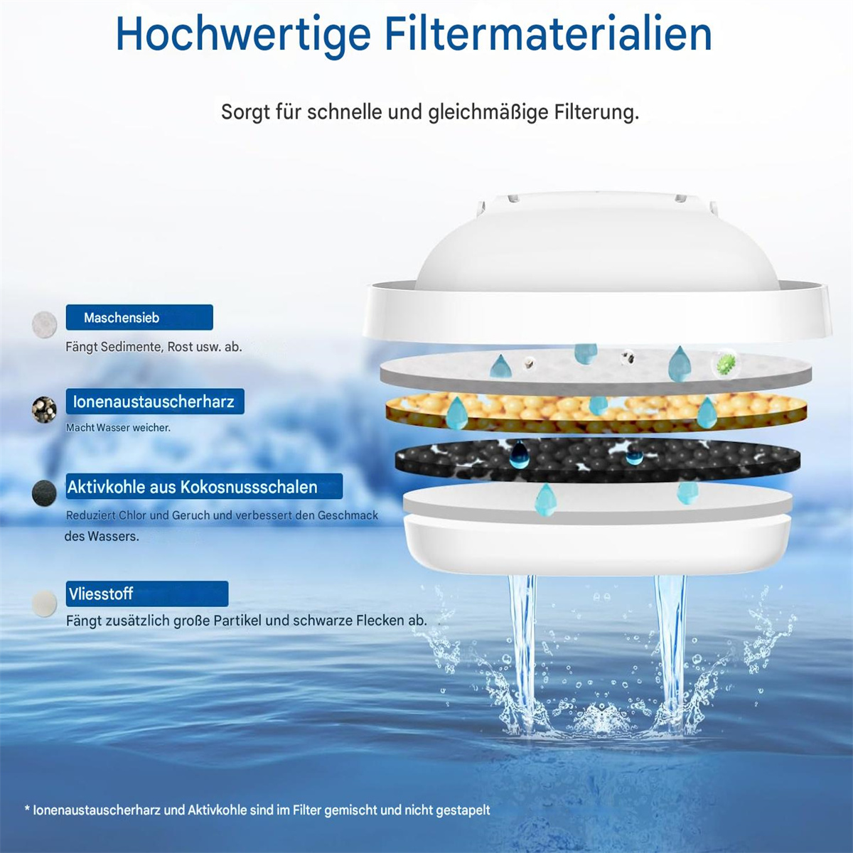 Diagramm eines Wasserfilters mit Schichten: Netz, Ionenaustauscherharz, Aktivkohle und eine Faserschicht.