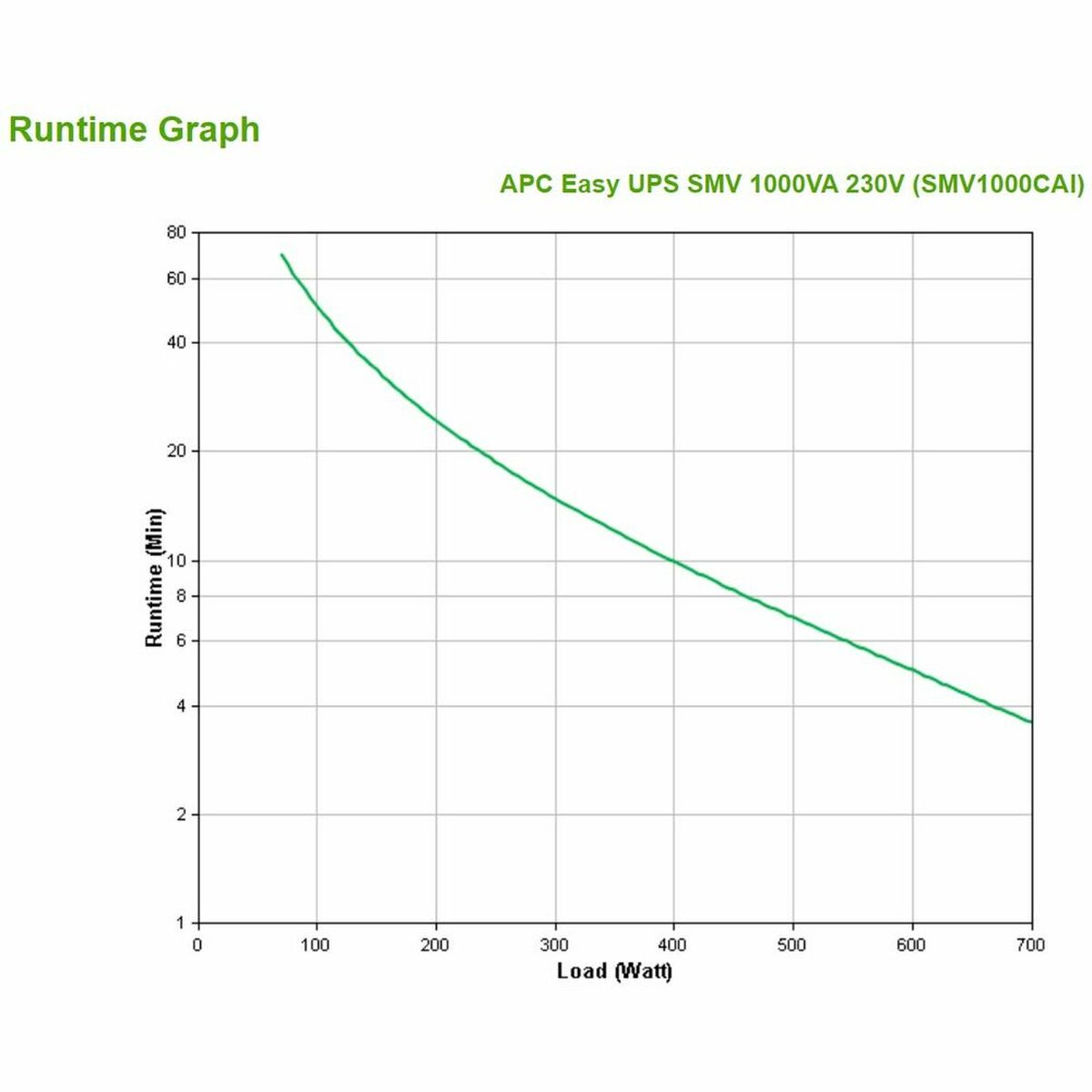 Un graphique montrant la durée de fonctionnement d'un APC Easy UPS SMV 1000VA 230V sur une plage de charge (Watt).