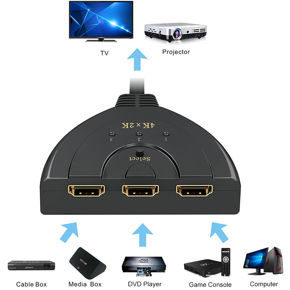 Ein schwarzer HDMI-Wahlschalter verbindet verschiedene Geräte (Kabelbox, Media Box usw.) mit einem Fernseher und einem Projektor.