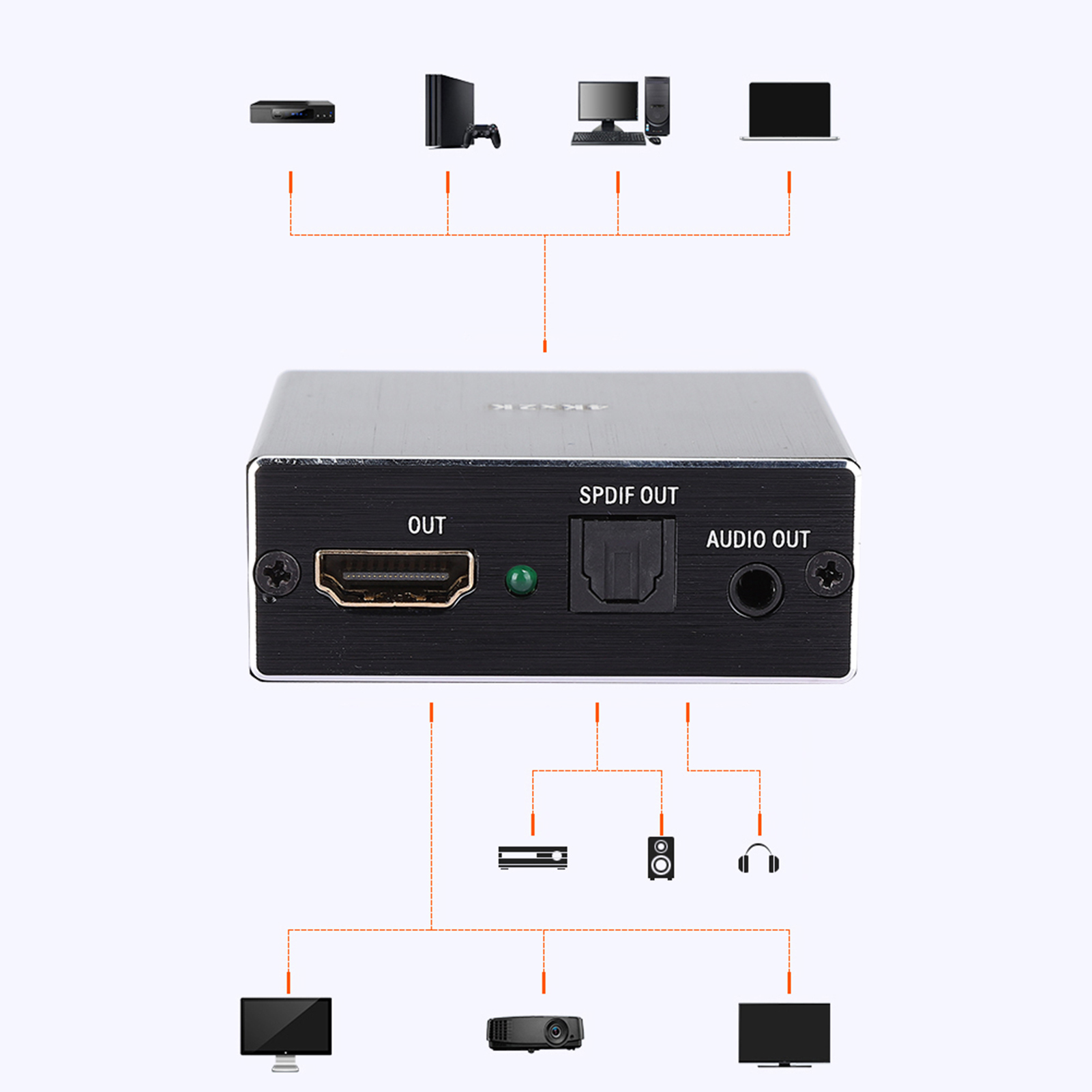 Ein AV-Receiver ist über gestrichelte Linien mit verschiedenen Geräten wie Spielkonsole, Projektor, Lautsprechern und Fernseher verbunden.