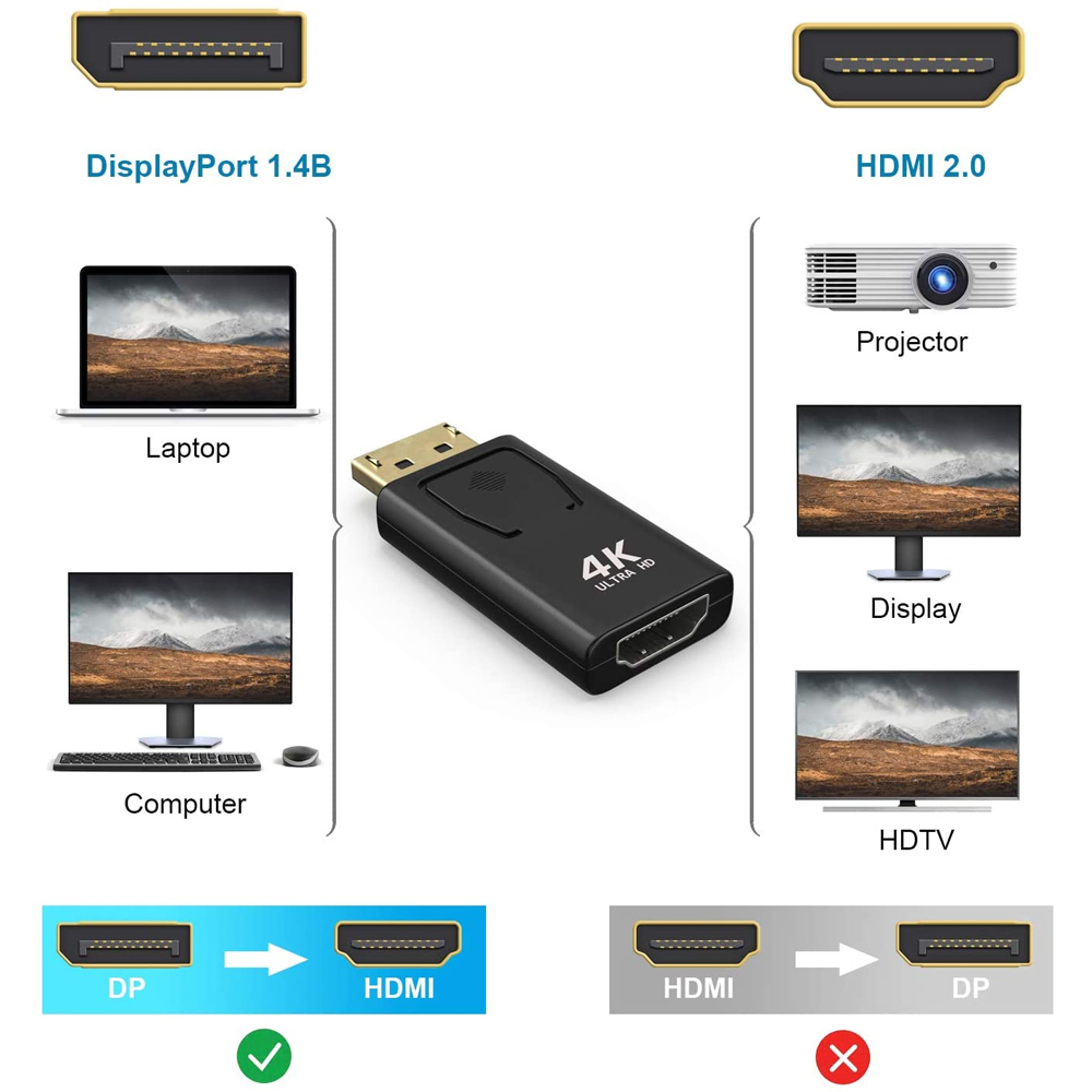 Diagramm zeigt DisplayPort-zu-HDMI-Adapter mit angeschlossenen Geräten wie Laptop, Computer, Projektor, Display und HDTV. Grünes Häkchen und rotes X werden gezeigt.