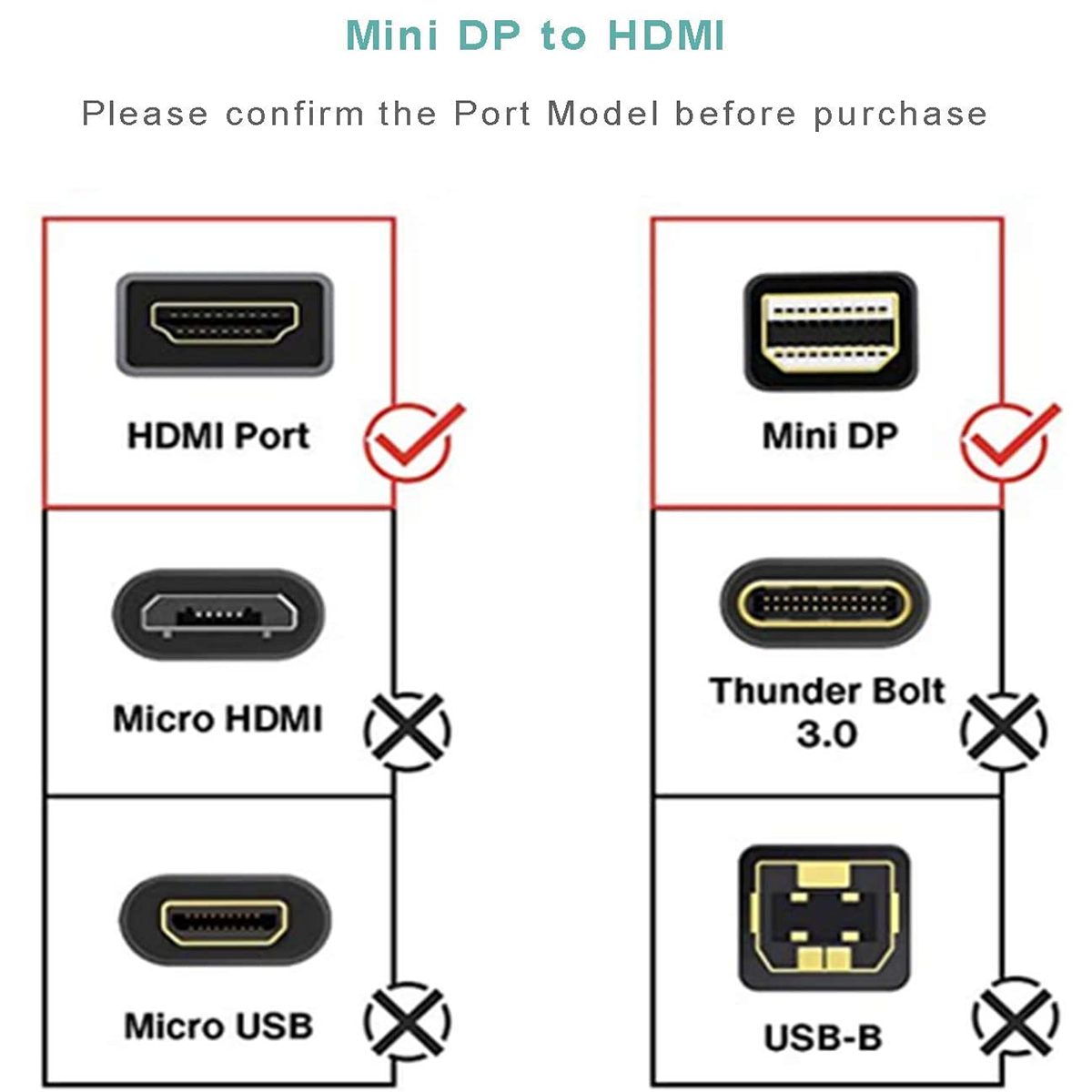 Diagramm, das HDMI- und Mini-DP-Anschlüsse vergleicht, mit Micro-HDMI, Micro-USB, Thunderbolt 3.0 und USB-B. HDMI und Mini DP sind markiert.