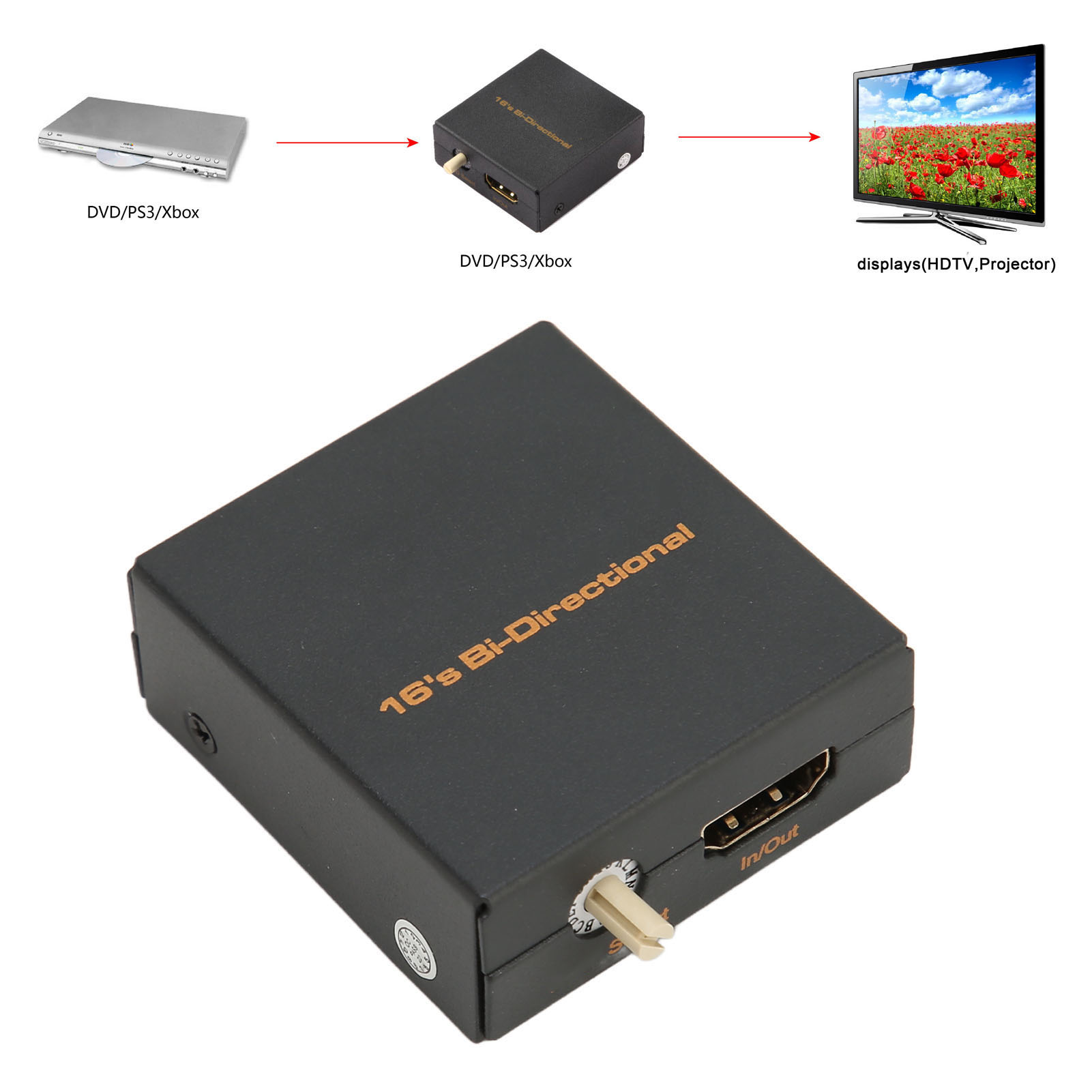 Schwarzes bidirektionales Gerät mit HDMI-Anschlüssen. Diagramm zeigt einen DVD-Player und ein Display, die über das Gerät verbunden sind.
