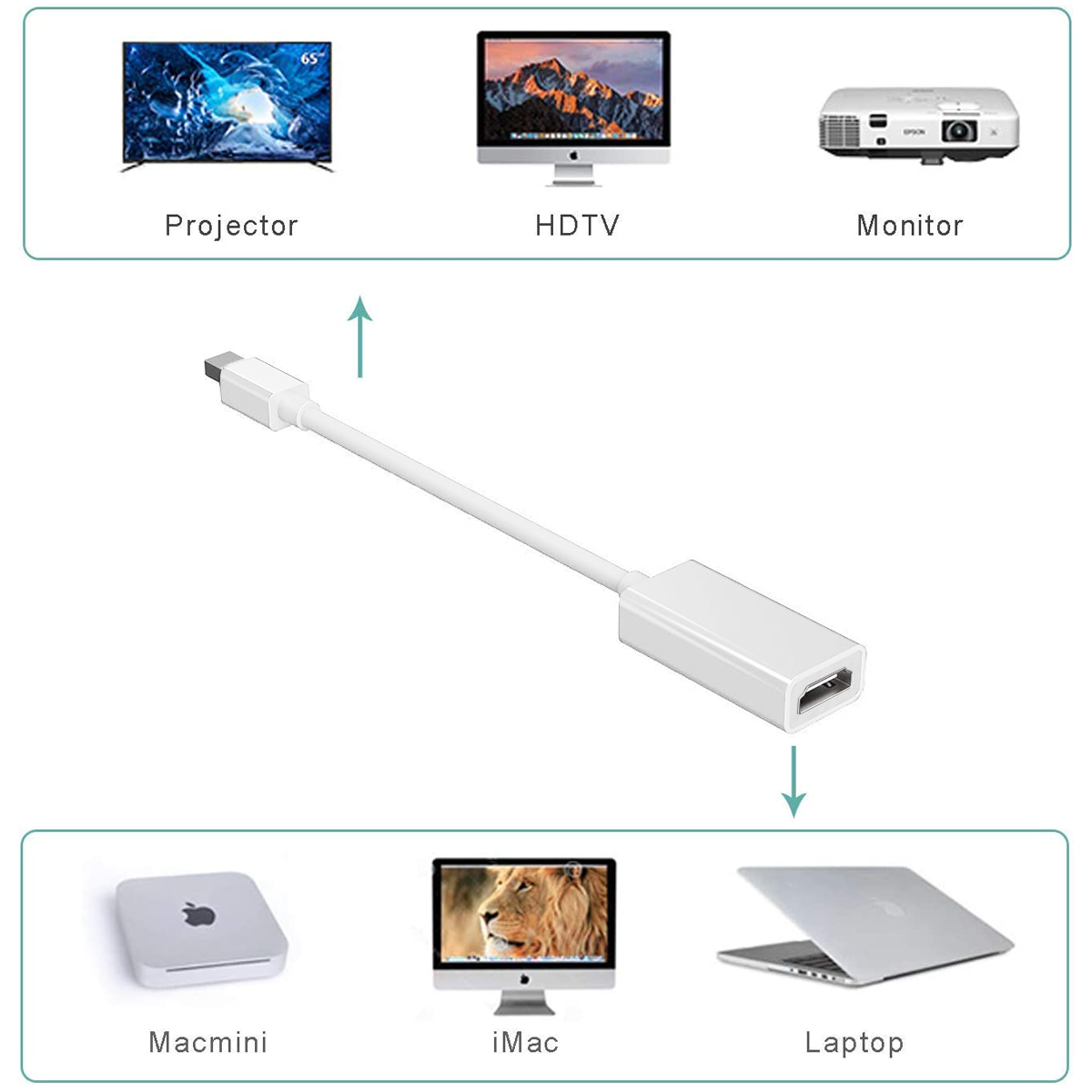 Ein weißes Adapterkabel verbindet verschiedene Displays (Projektor, HDTV, Monitor) mit Geräten wie Mac mini, iMac und Laptop.