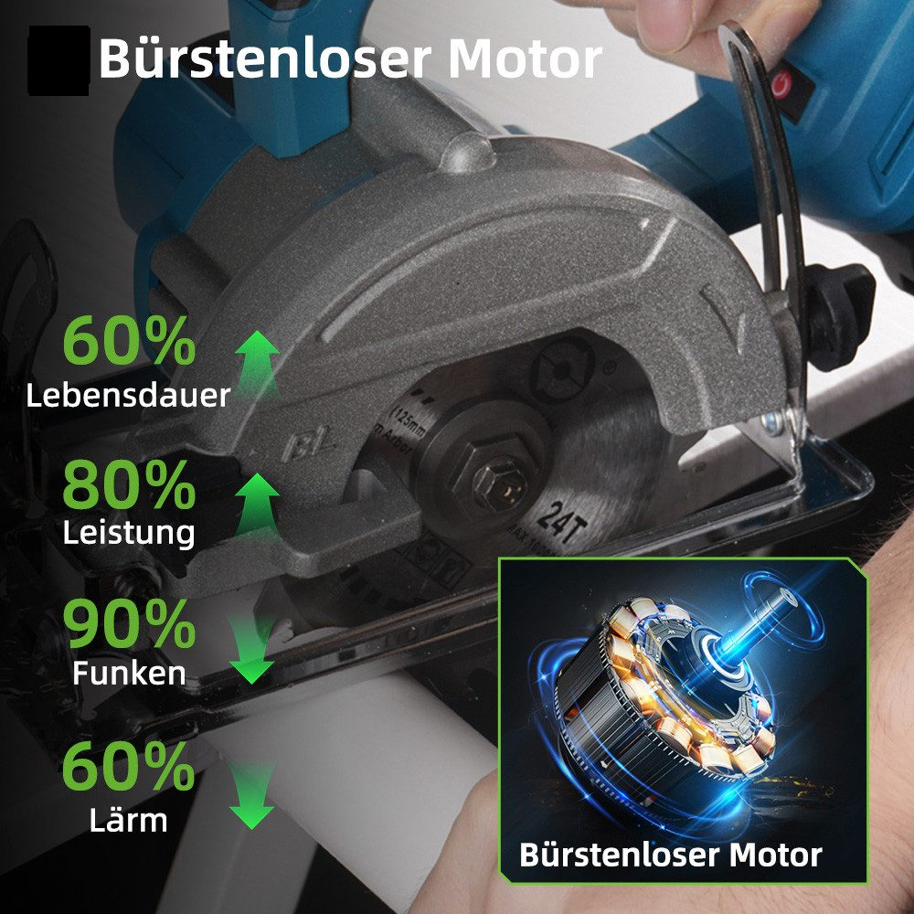 Kreissägen-Details: Klinge in Aktion und ein bürstenloser Motor. Text weist auf höhere Effizienz hin.