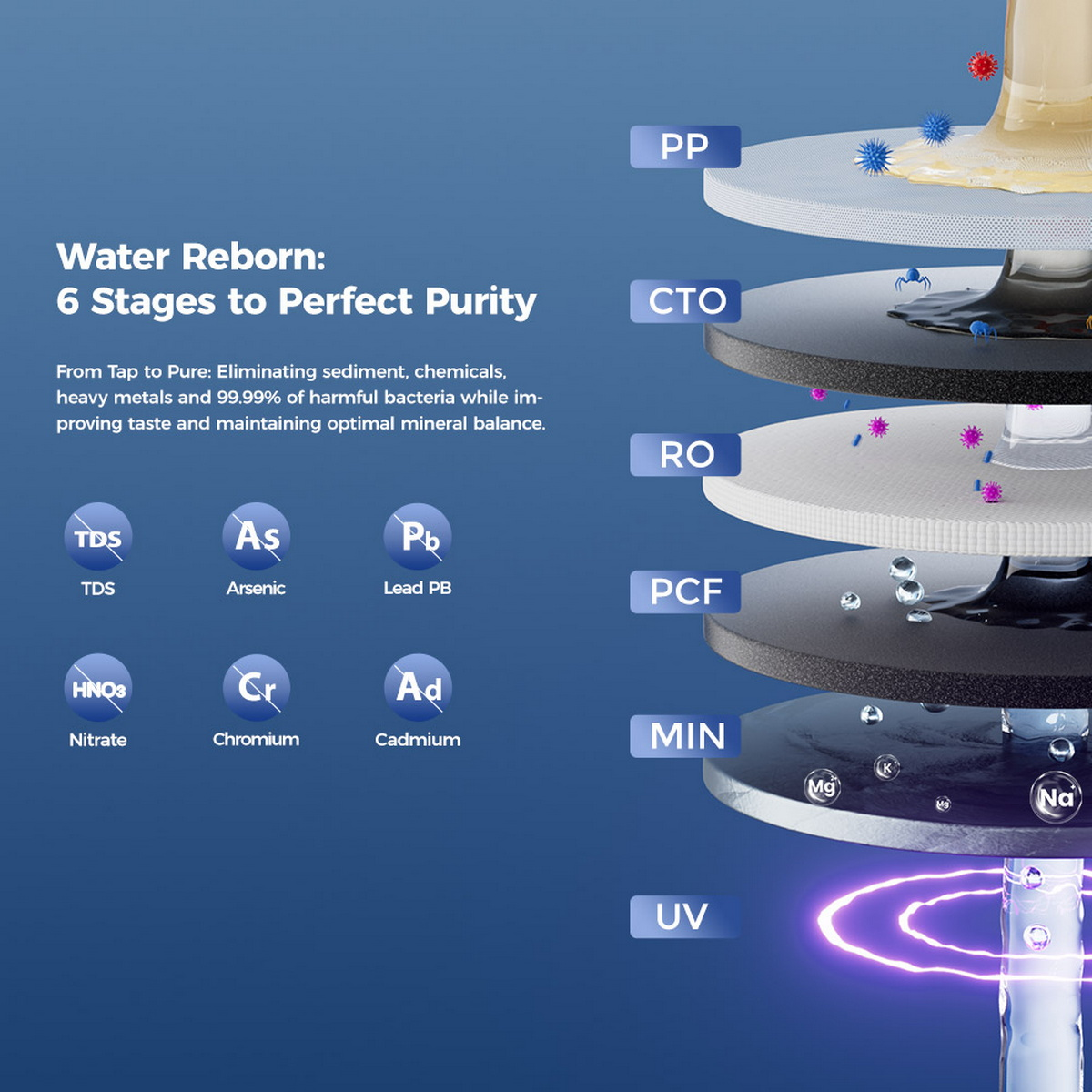 Diagramm eines Wasserfiltersystems mit sechs Stufen, das die Entfernung von Verunreinigungen zeigt.