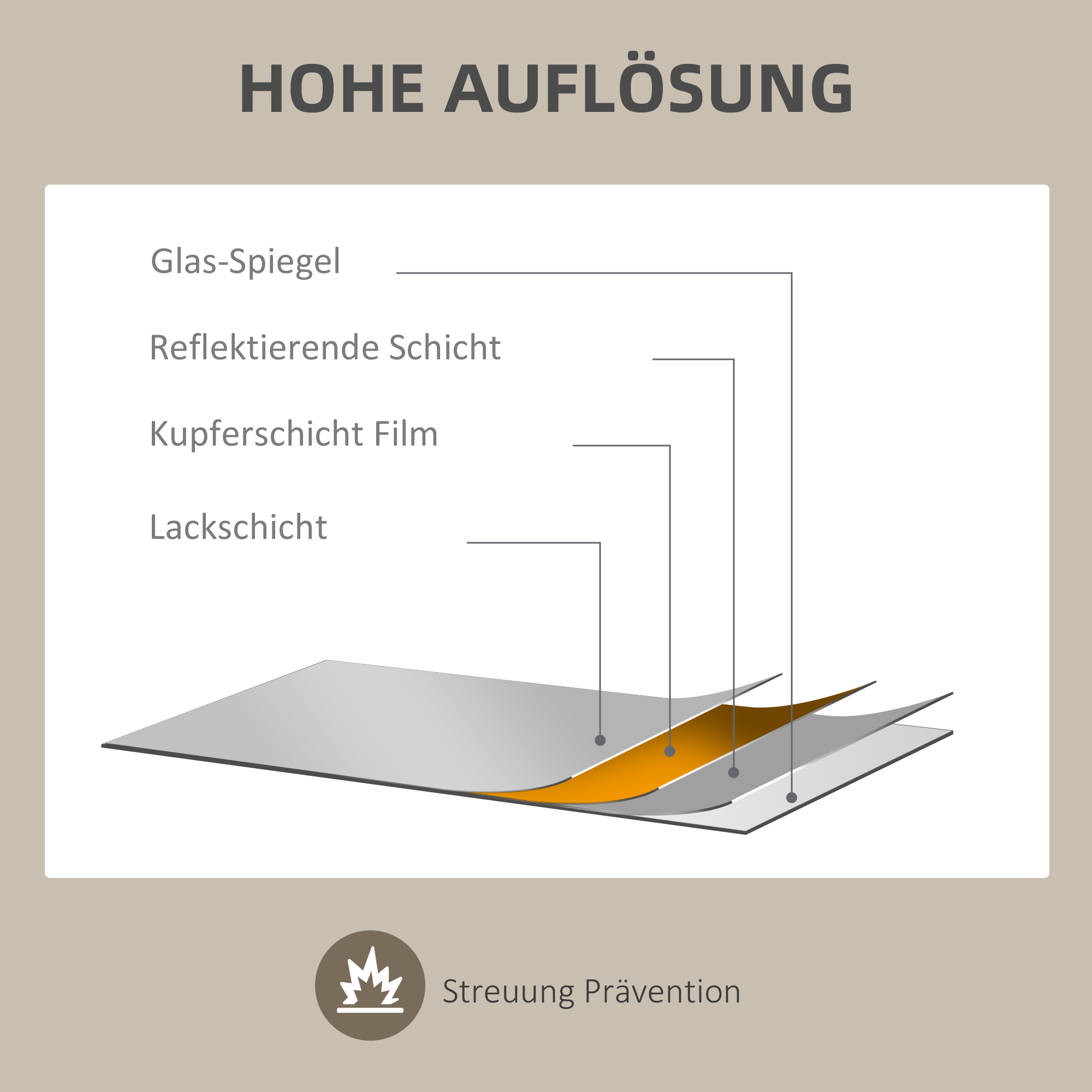 Infografik, die die Schichten eines Spiegels zeigt: Glas, reflektierende Schicht, Kupferfilm, Lack.