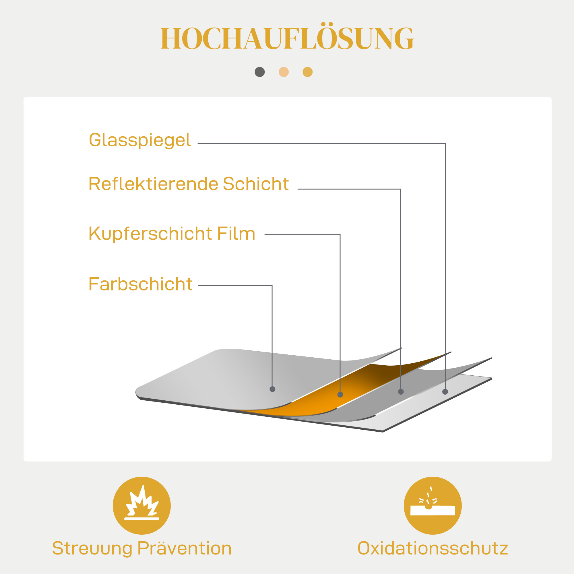 Diagramm mit den Schichten eines Spiegels: Glas, reflektierende Schicht, Kupferfilm und Farbschicht.