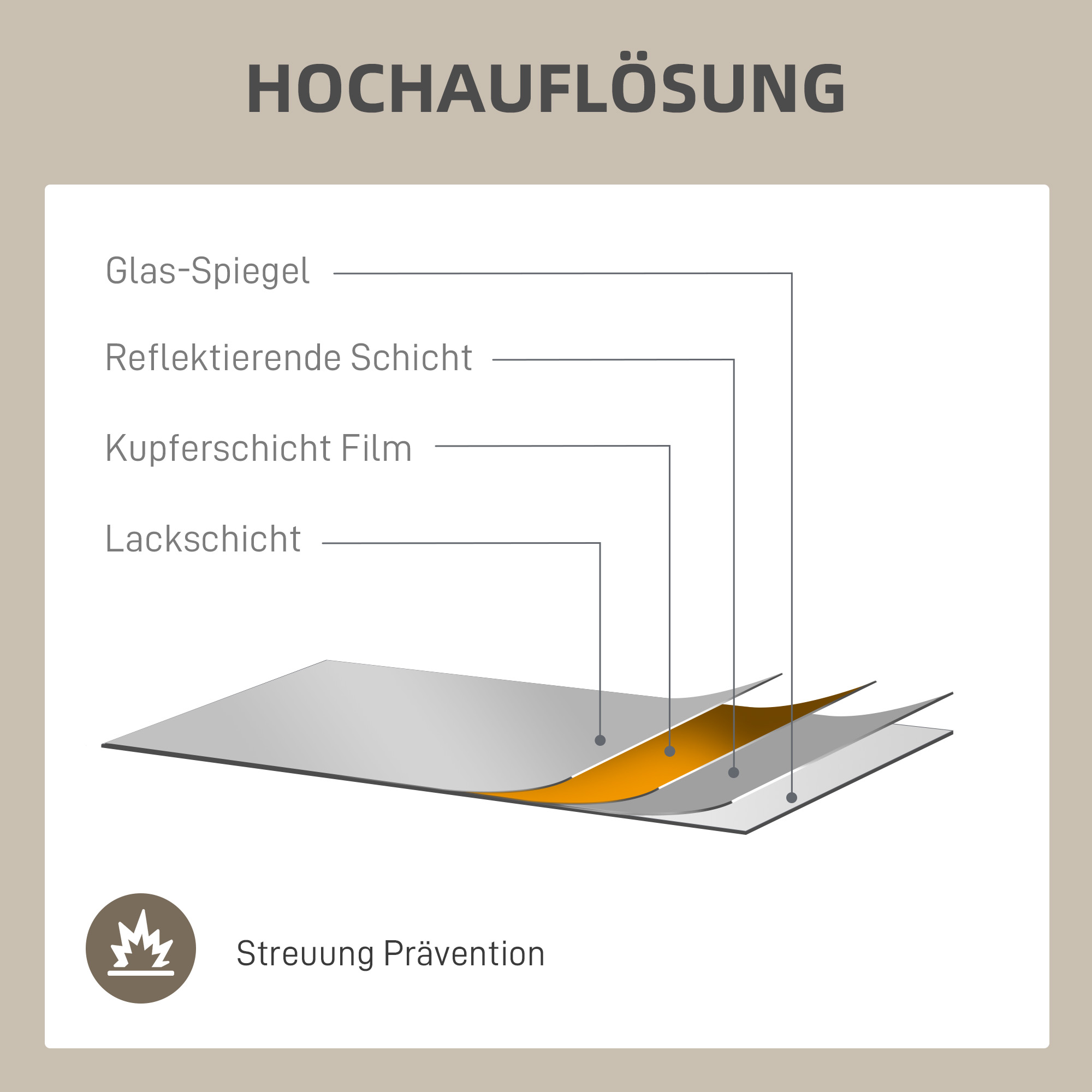 Diagramm zeigt die Schichten eines Spiegels. Glas, reflektierende Schicht, Kupferfilm, Lackschicht.