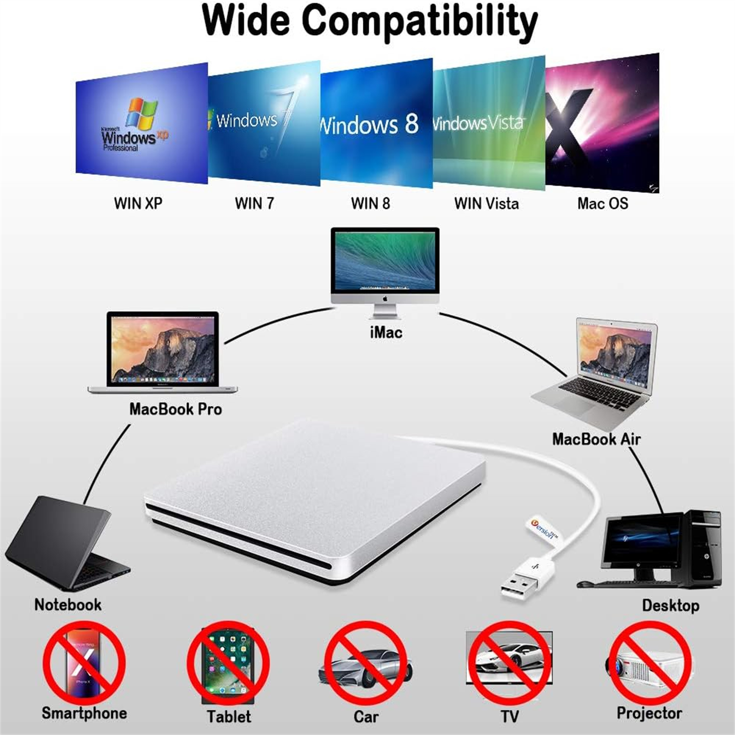 Diagramm, das die Kompatibilität eines CD/DVD-Laufwerks mit verschiedenen Geräten zeigt, darunter Laptops und Desktops.