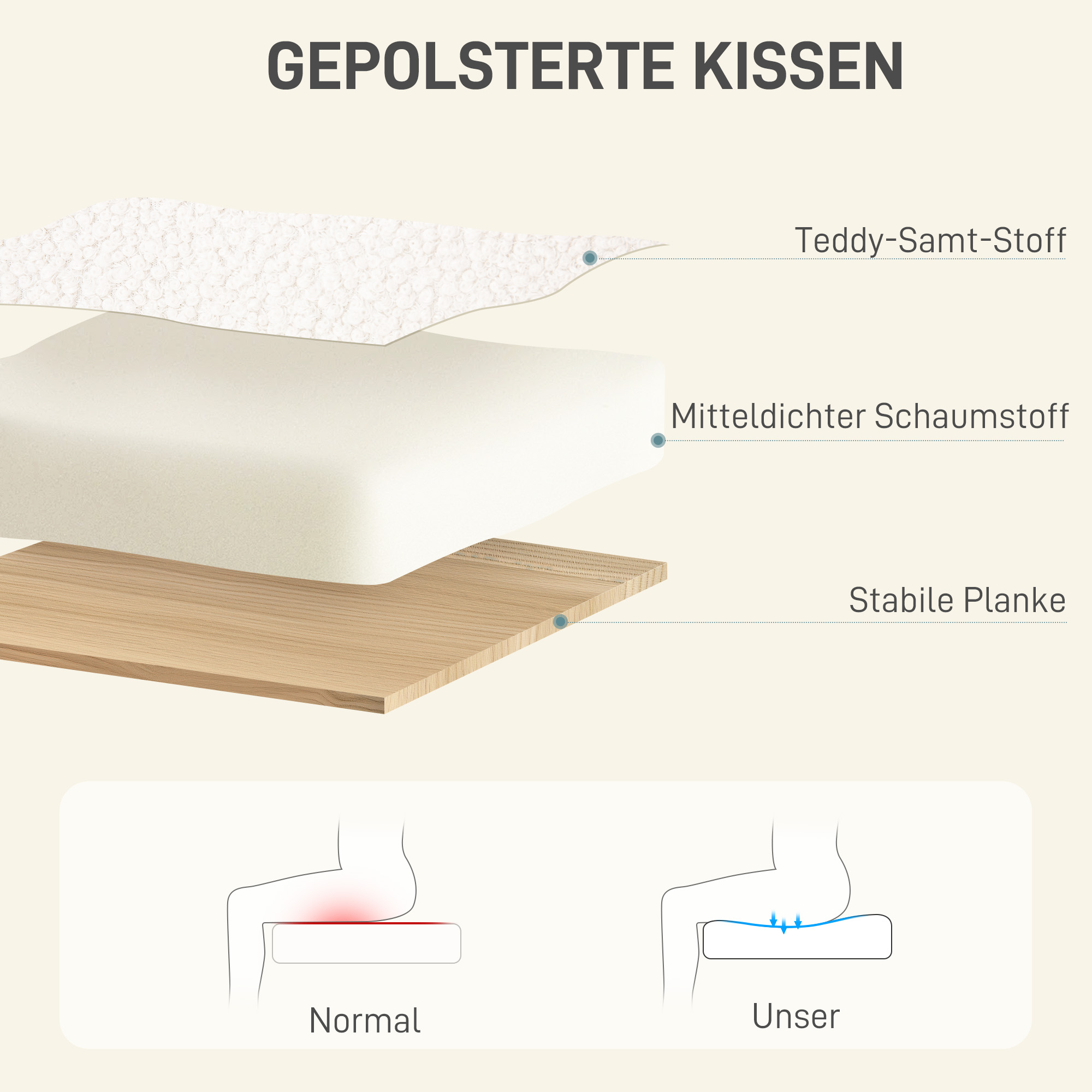 Diagramm der Schichten eines Kissens: Teddy-Stoff, Schaumstoff mittlerer Dichte und eine stabile Planke. Zeigt Druckverteilung.