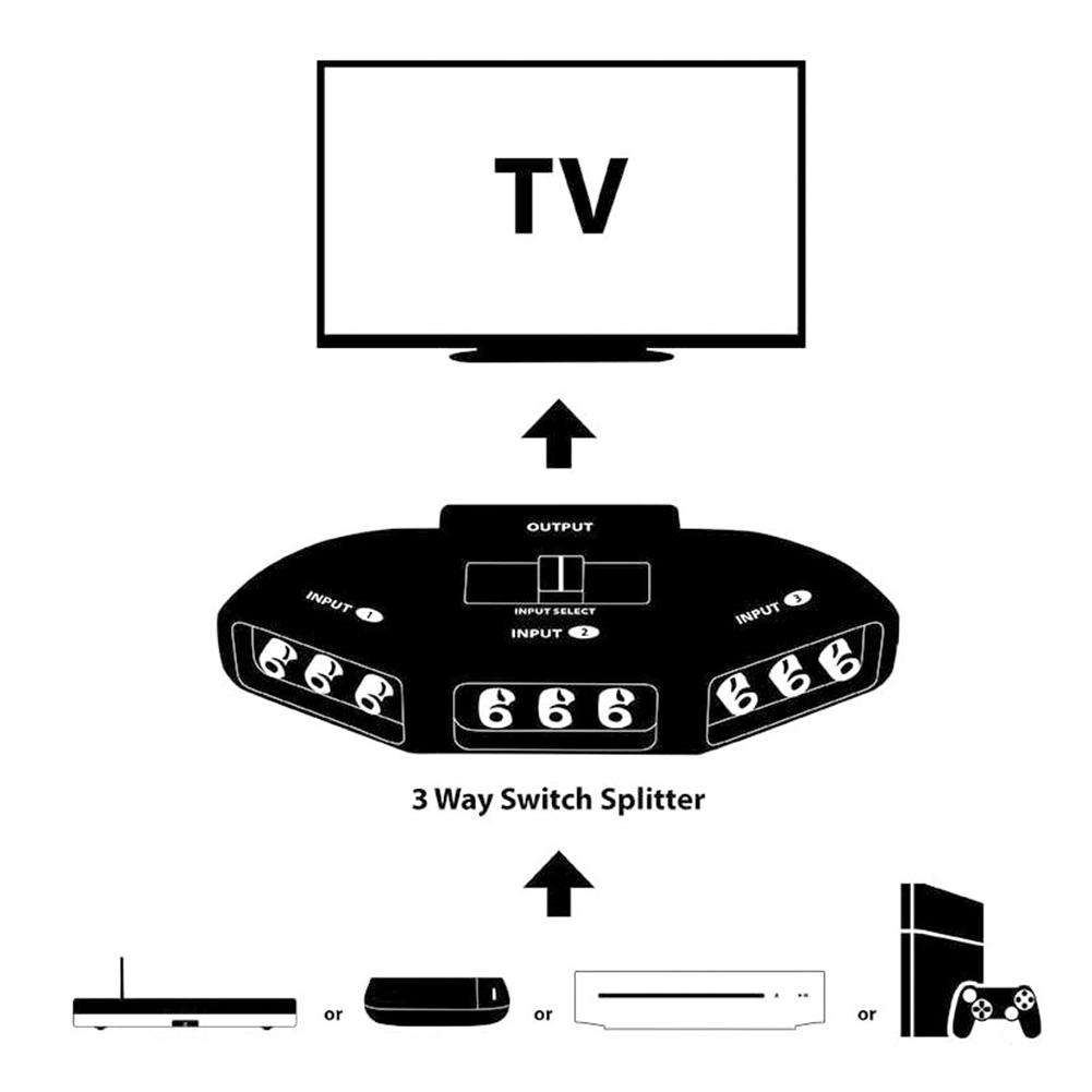 Vereinfachte Darstellung eines 3-Wege-Switch-Splitters mit einem Fernsehbildschirm und verschiedenen Eingabegeräten unten.