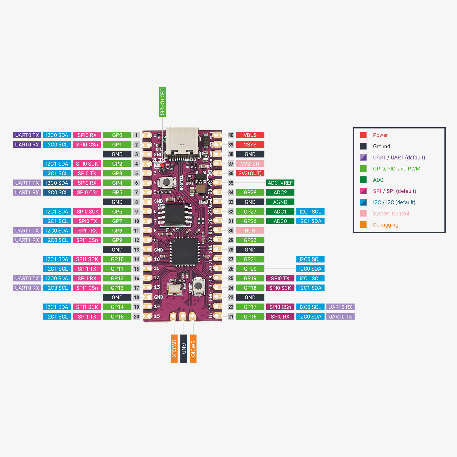 Eine Draufsicht auf eine lila Leiterplatte mit verschiedenen elektronischen Komponenten und Beschriftungen für Anschlüsse.
