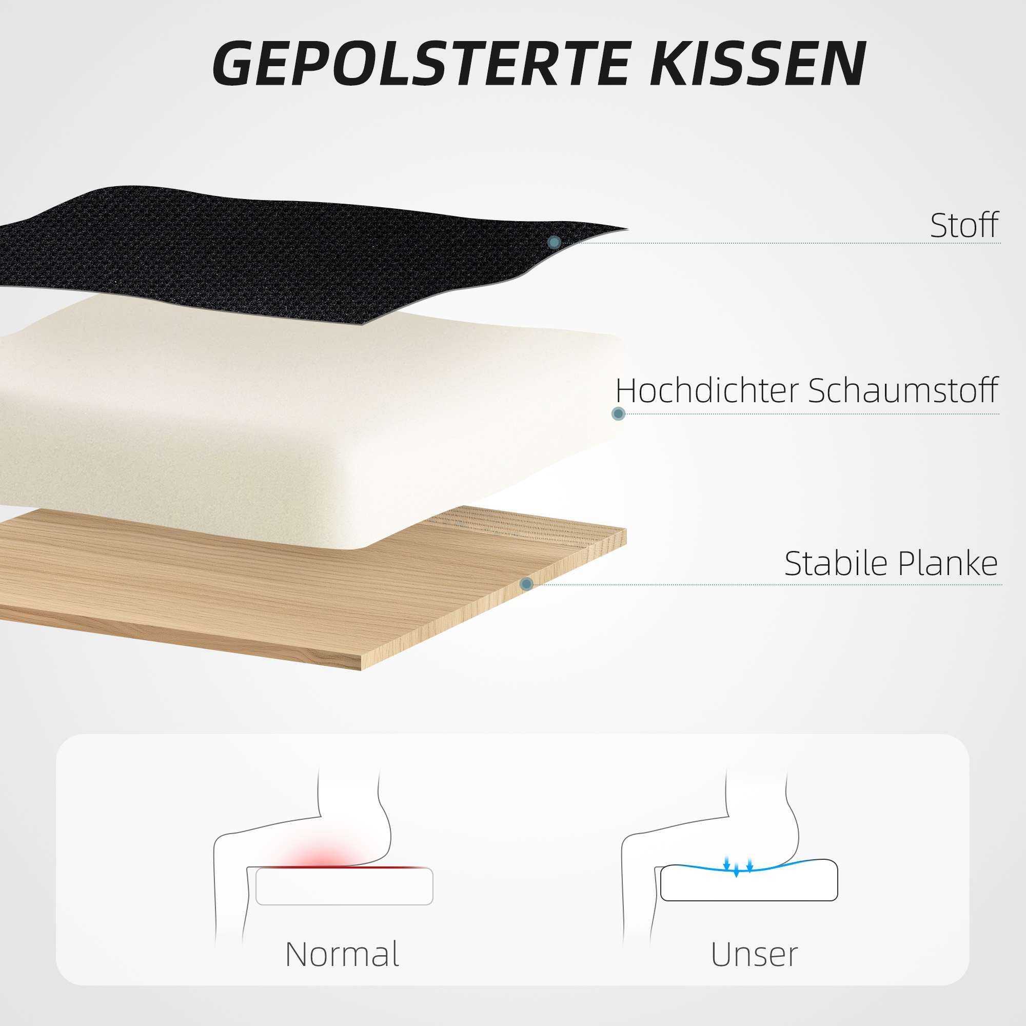 Diagramm eines Kissens mit Schichten: Stoff, Schaumstoff und Planke. Zeigt auch Druckpunkte.