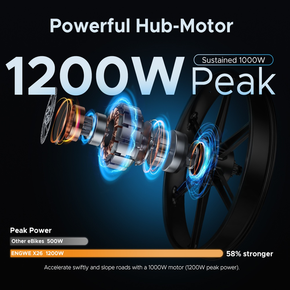 Imagen muestra el funcionamiento interno de un motor de buje de e-bike, con texto que indica 1200W de potencia máxima.